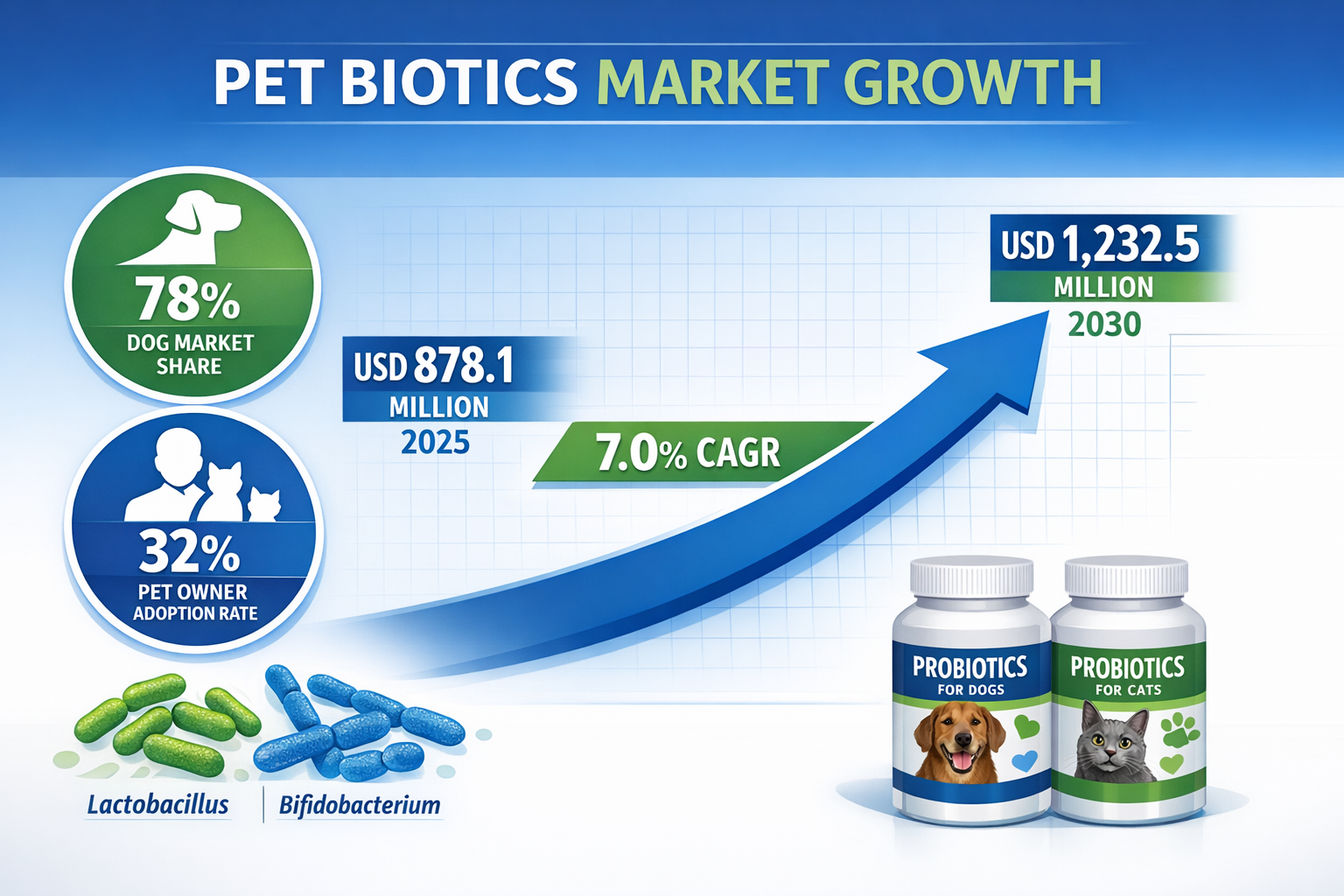 Detailed landscape format (1536x1024) infographic showing the pet biotics market growth trajectory from 2025 to 2030, featuring bold upward 