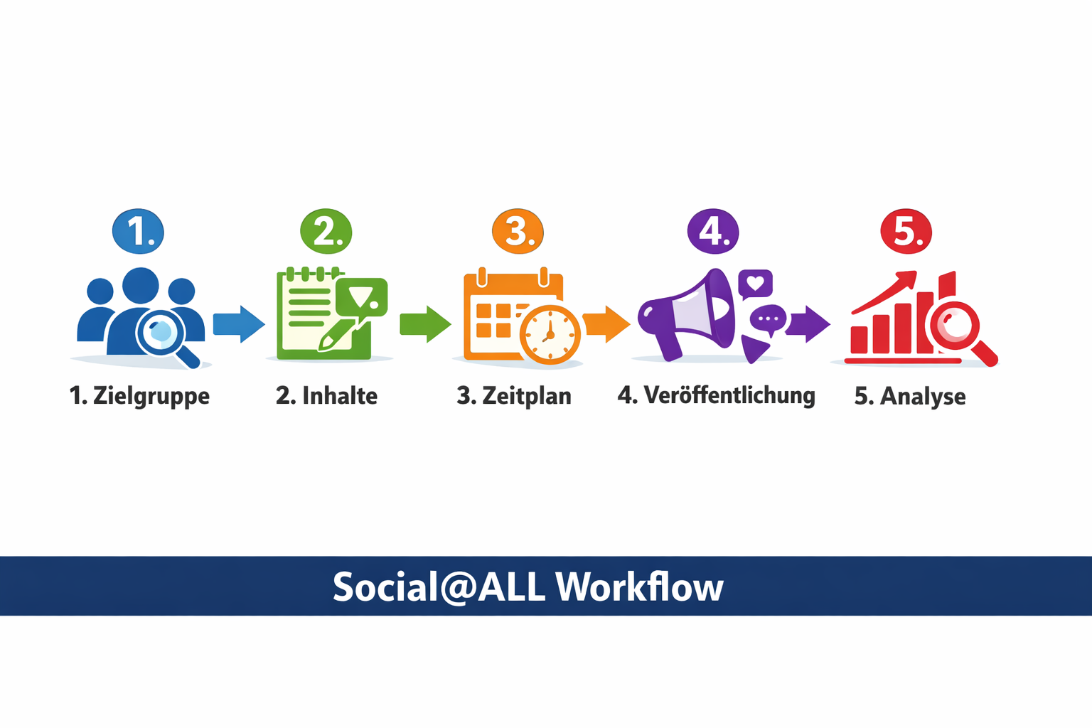 () step-by-step process diagram showing five numbered workflow stages for social media automation setup: icons for