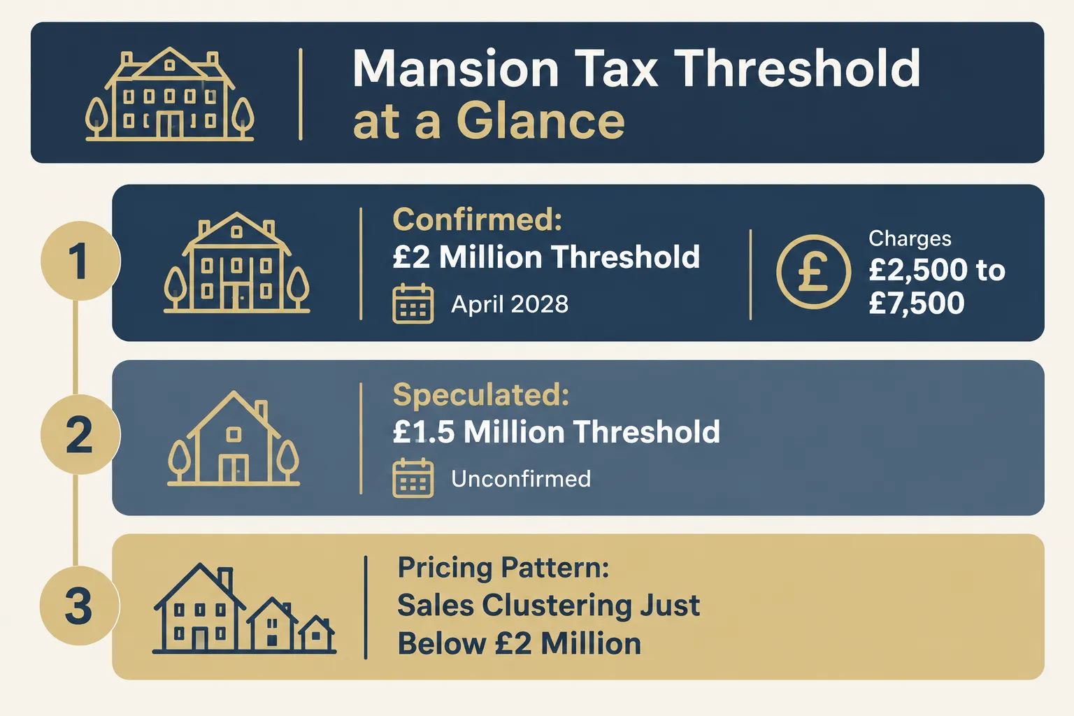 What Is the Mansion Tax Threshold Budget October 2026 Debate About