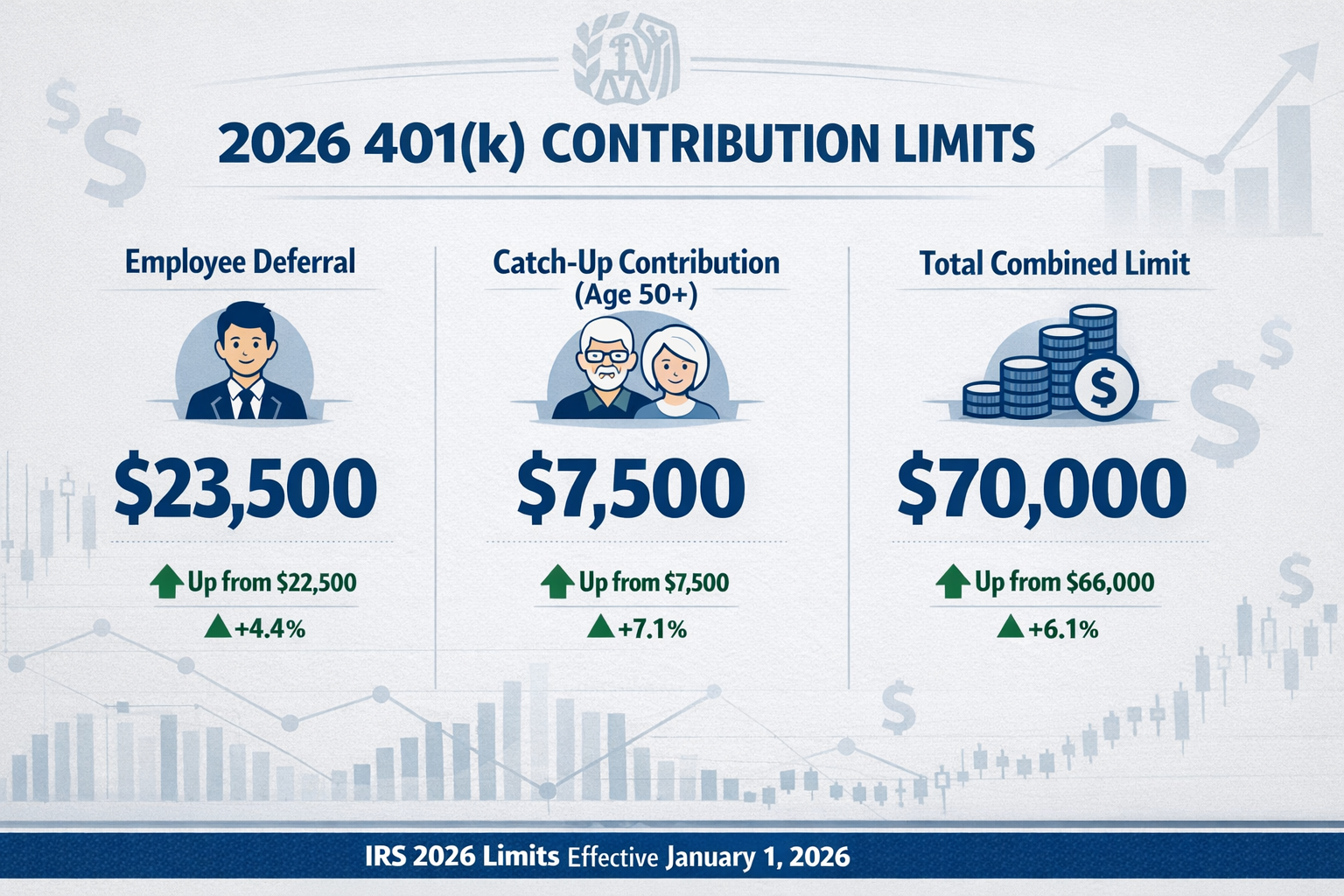 Detailed infographic showing 2026 401(k) contribution limits breakdown with three distinct columns: Employee Deferral ($23,500), Catch-Up Co