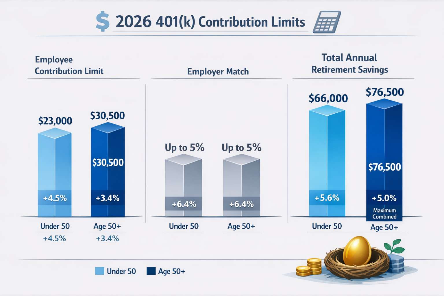 Detailed financial infographic showcasing 2026 401(k) contribution limits in a clean, professional data visualization. Landscape-oriented ch