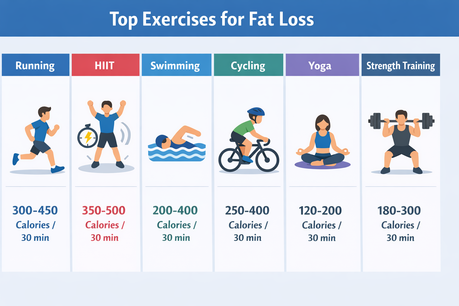 Visual comparison chart of top 10 exercises for fat loss: side-by-side icons of running, HIIT, swimming, cycling, yoga,