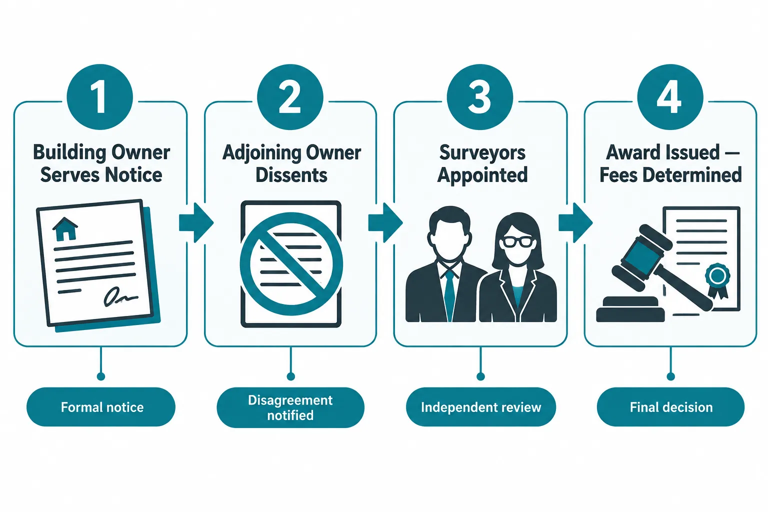 How the Party Wall etc. Act 1996 Allocates Fees