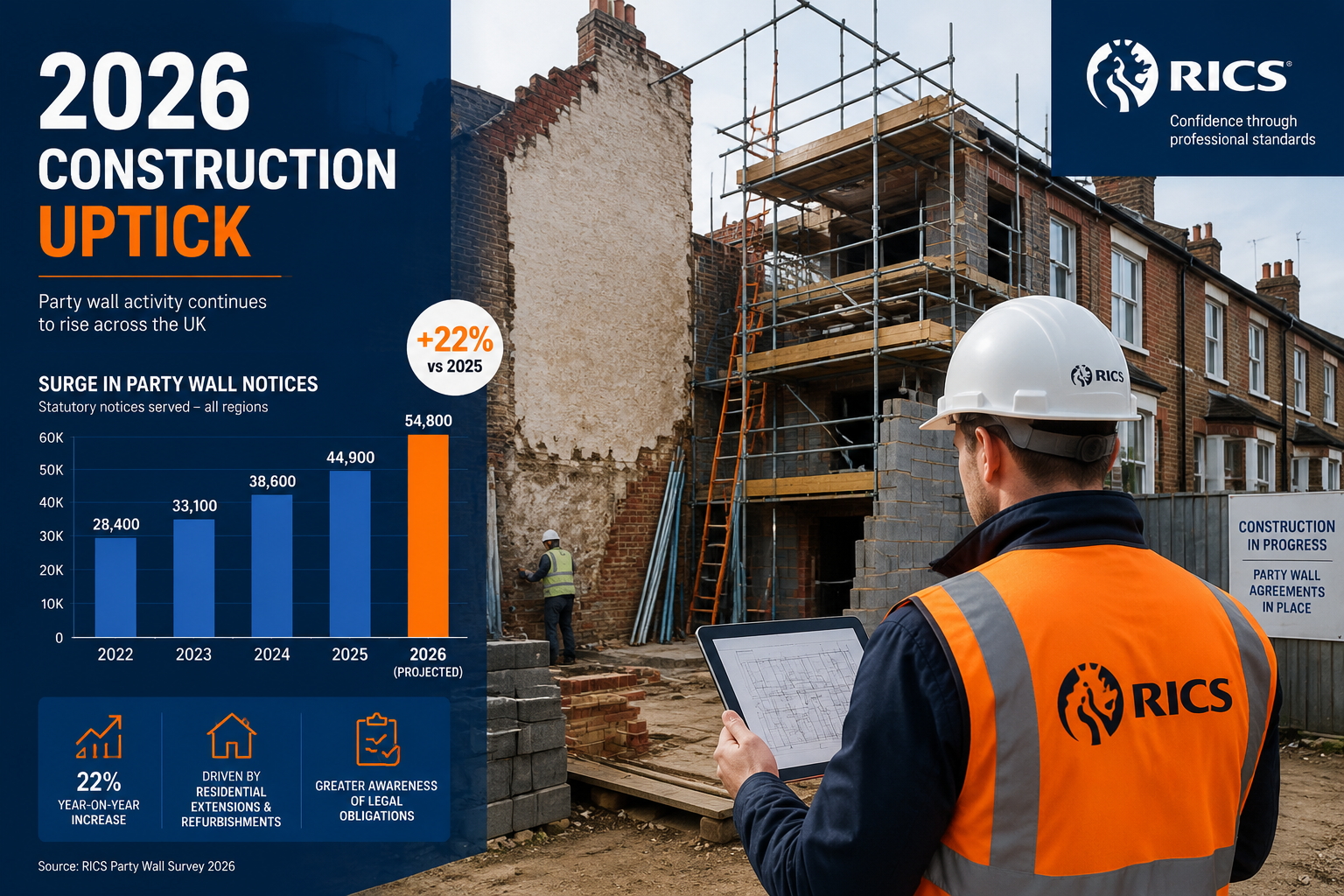 Wide-angle editorial photograph of a busy UK construction site in 2026 showing residential extension works adjacent to a