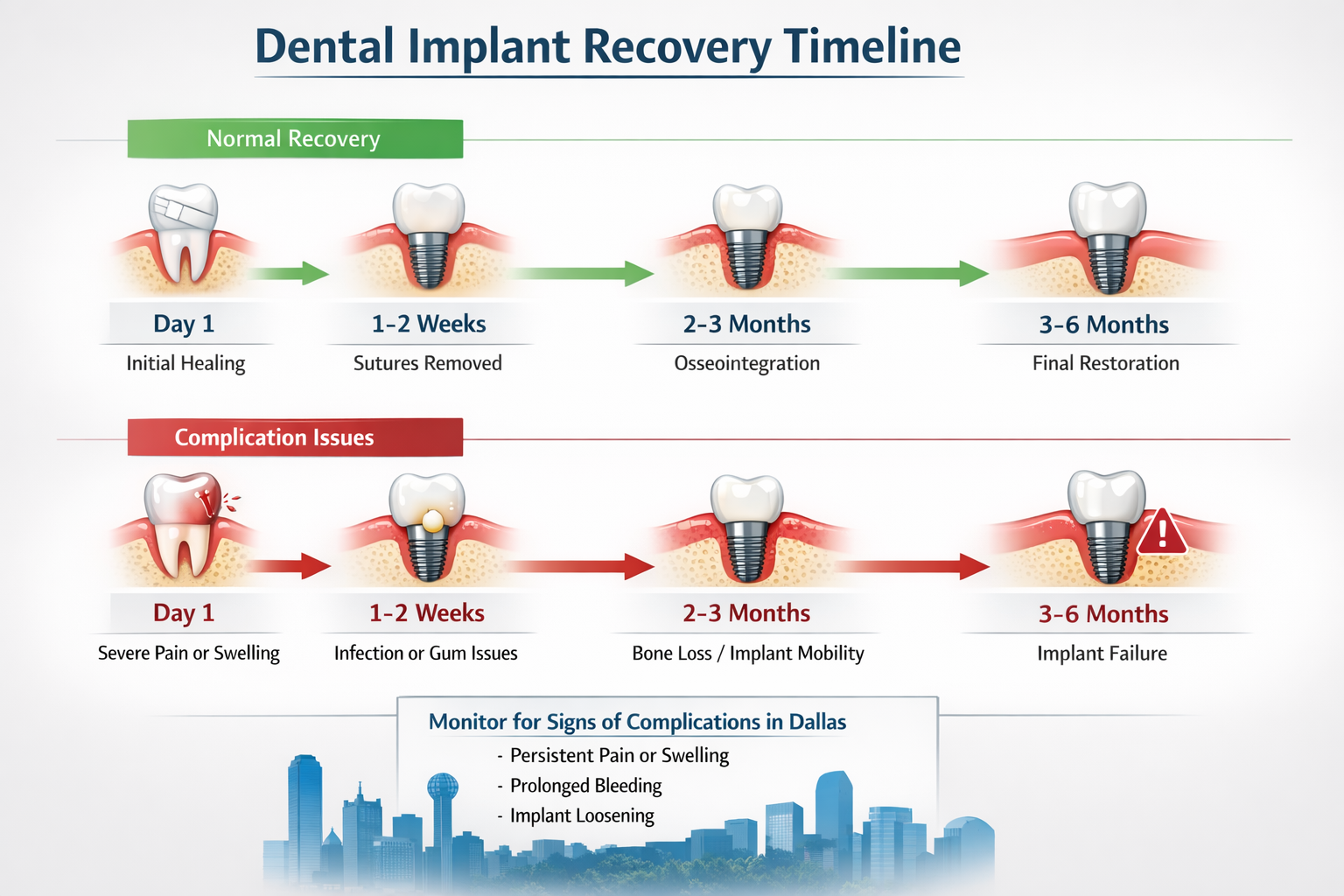 Navigating Dental Implant Recovery Complications in Dallas: A Comprehensive Guide