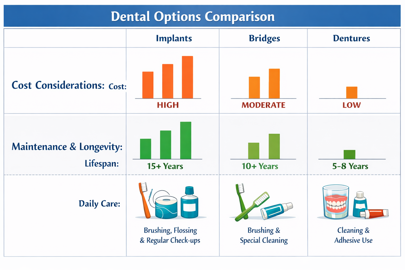 Dental Implant vs Bridge vs Denture: Which is Better for You in 2026?