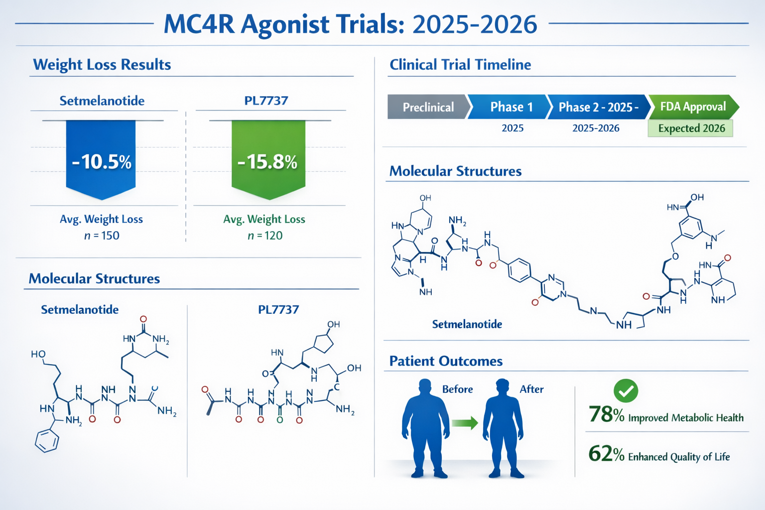 Comprehensive landscape format (1536x1024) infographic displaying clinical research data from 2025-2026 MC4R agonist trials, featuring bar c