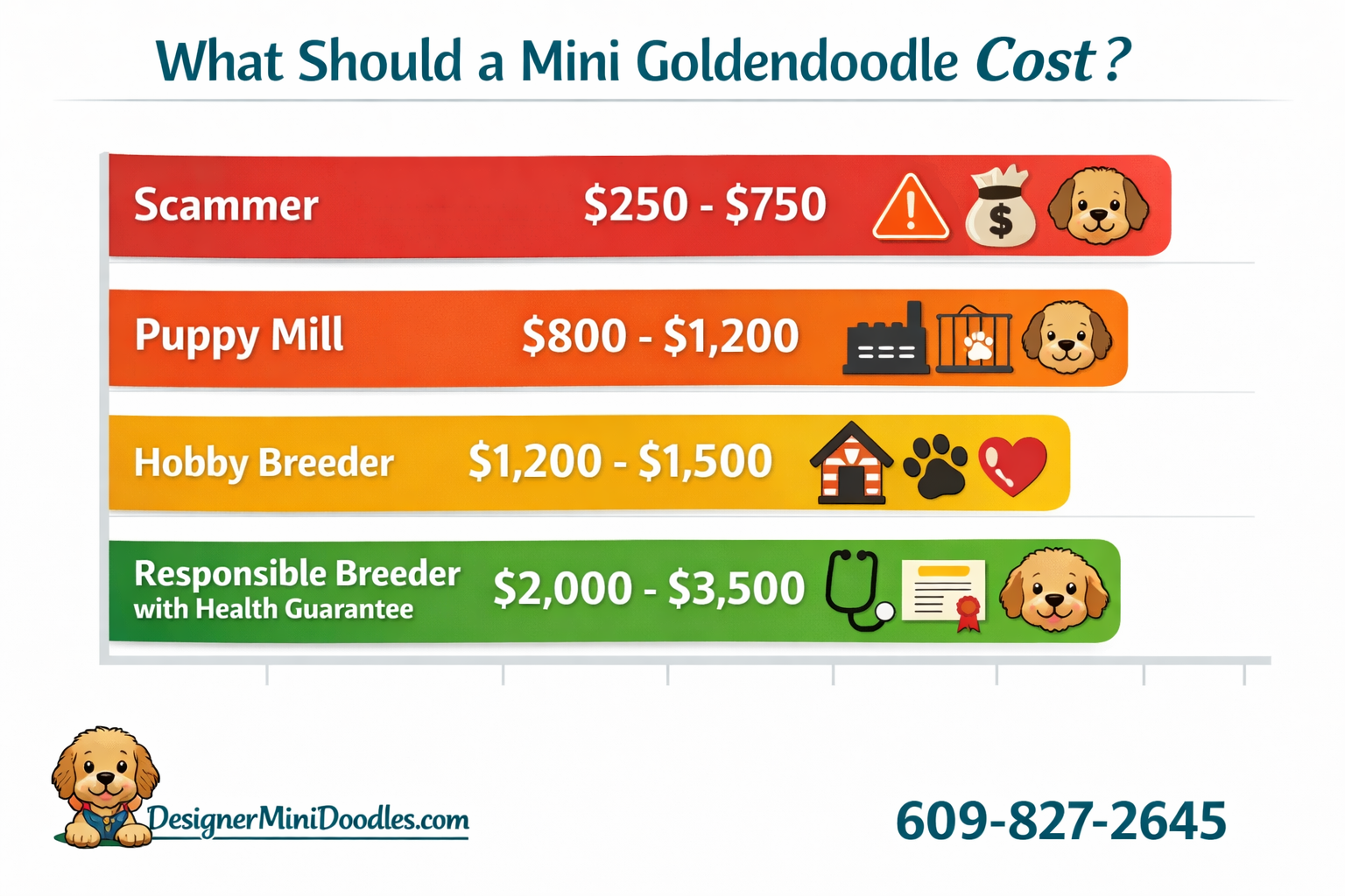 () price comparison bar chart infographic for goldendoodle puppies showing four horizontal bars: Scammer ($250-$750) in red,