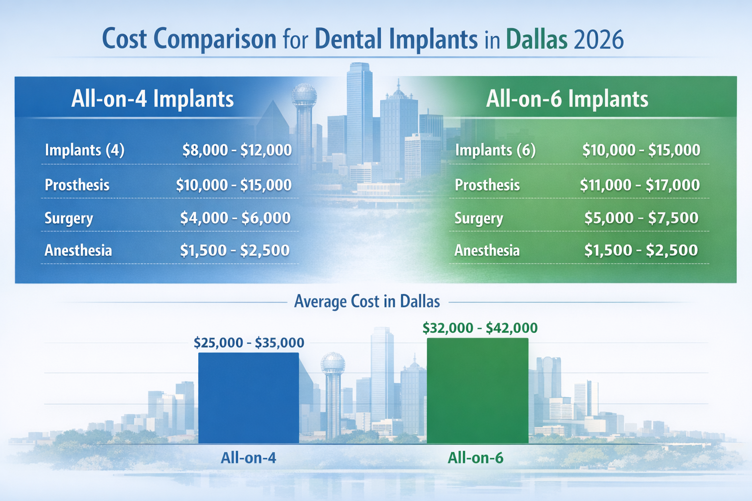 A comparative infographic in () illustrating the cost factors for All-on-4 versus All-on-6 dental implants in Dallas for
