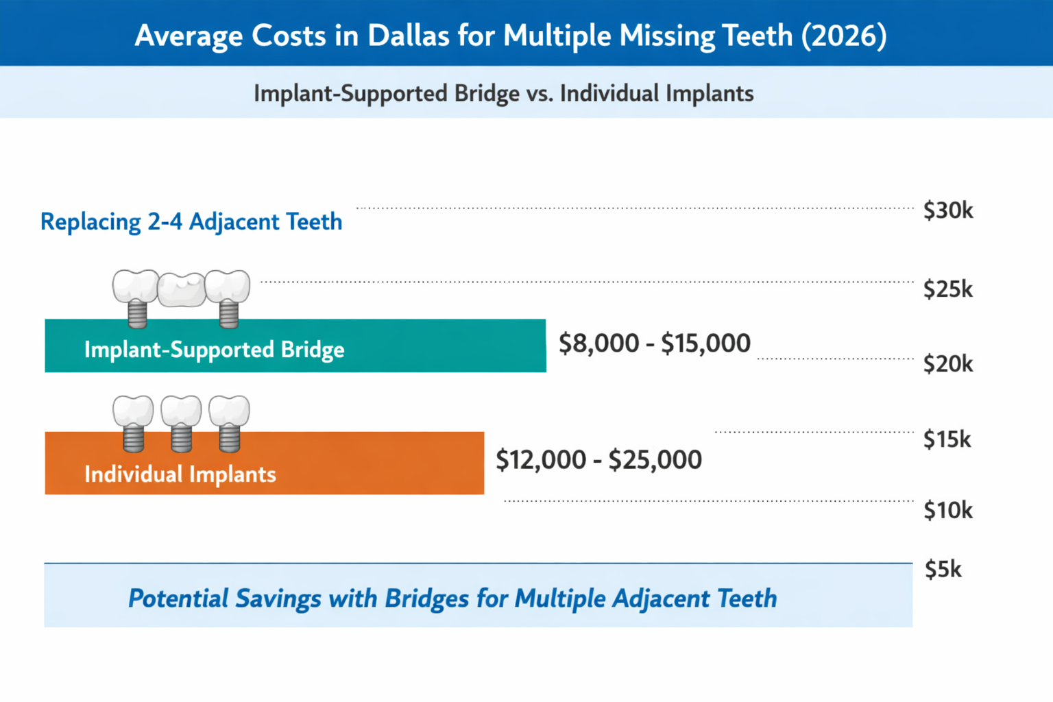 A comparative bar chart in landscape format (1536x1024) visually contrasting the average costs of implant-supported bridges versus individua