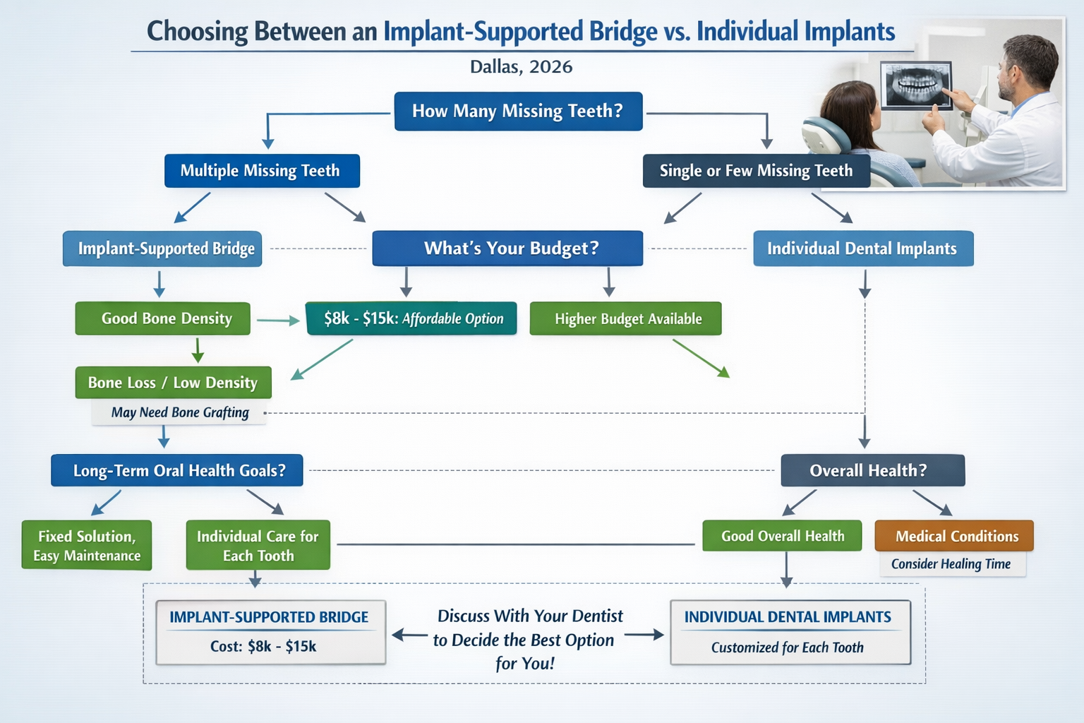 A flowchart or decision-tree infographic in landscape format (1536x1024) guiding patients through the considerations for choosing between an