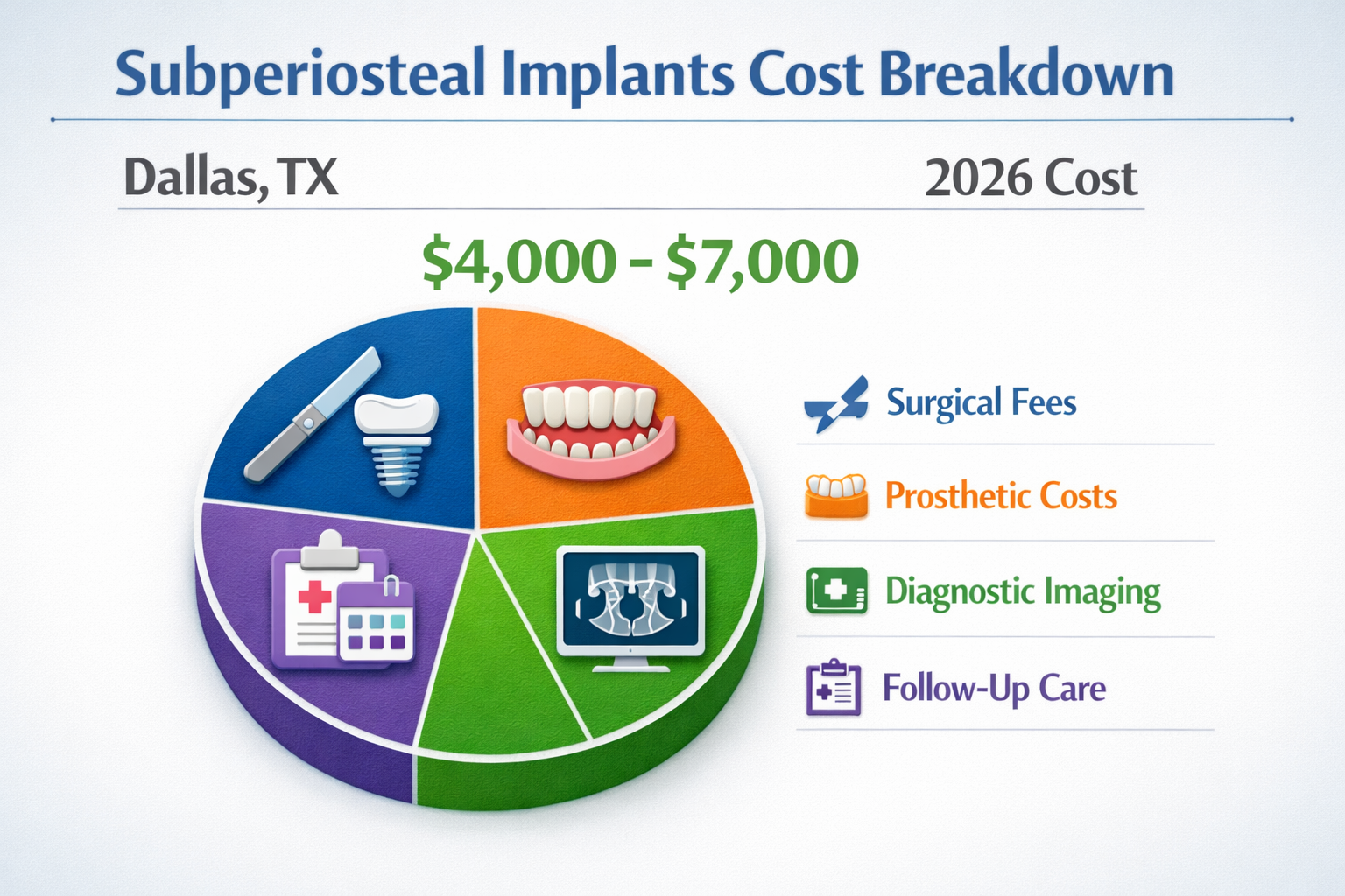 Landscape format (1536x1024) infographic showing a cost breakdown for subperiosteal implants in Dallas, TX for 2026. Use a bar chart or pie 