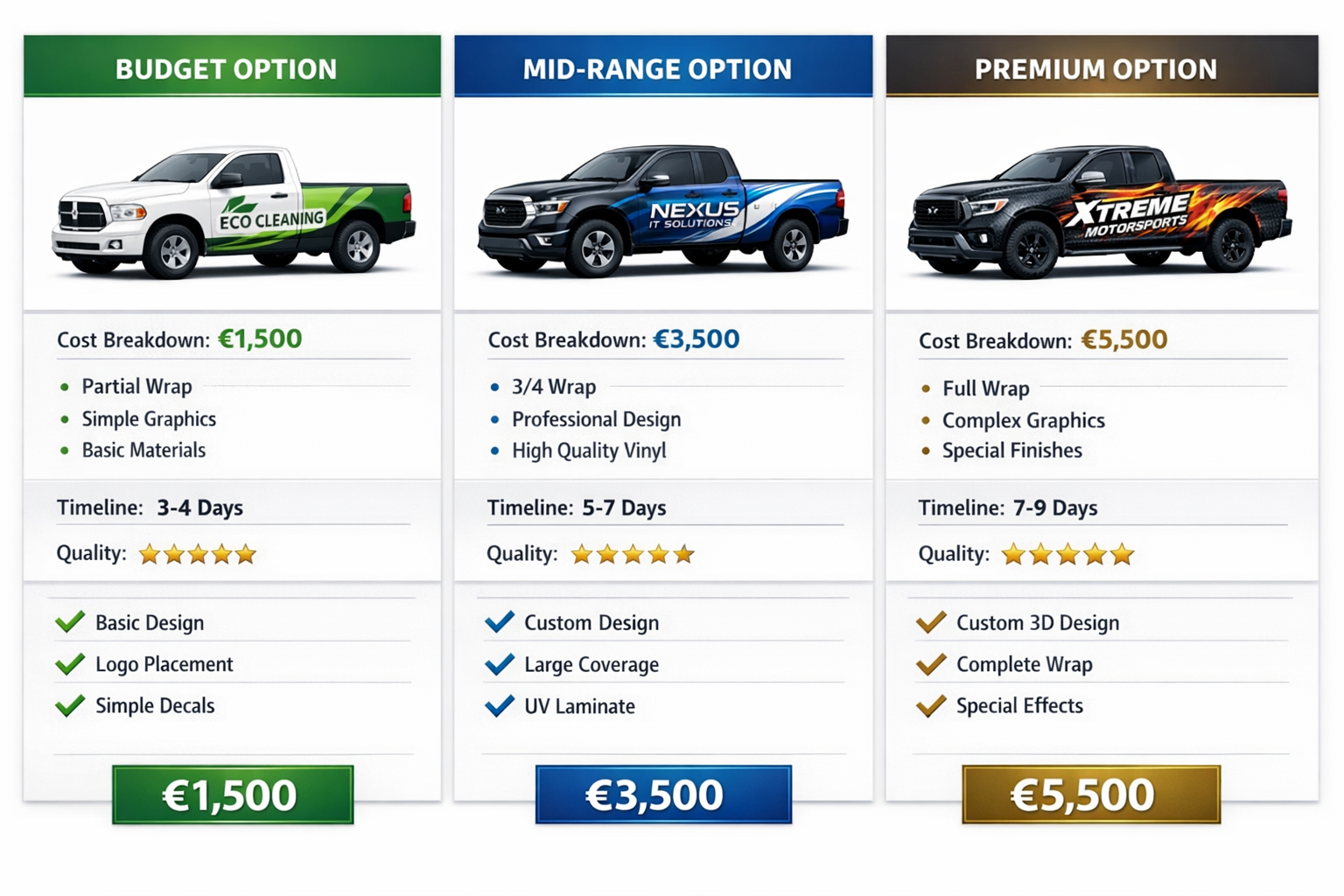Landscape format (1536x1024) comparison table visualization showing three service tiers for truck wrapping: budget option (partial wrap with