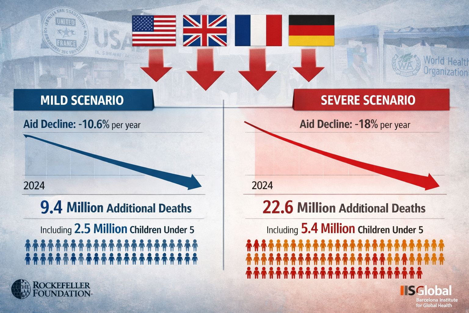 Landscape format (1536x1024) dramatic comparison visualization showing two timeline scenarios from 2024 to 2030. Left panel labeled 'Mild Sc
