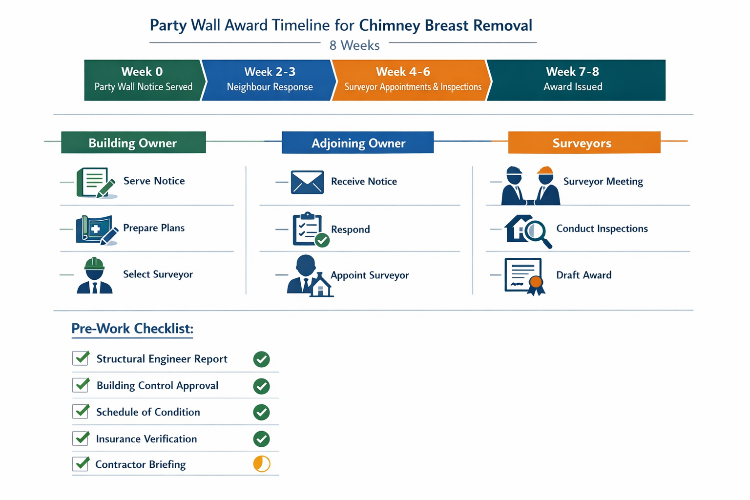 Detailed () infographic-style illustration showing Party Wall Award timeline and protocol flowchart for chimney breast
