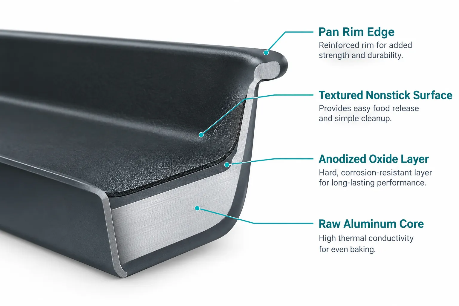 Labelled cutaway diagram of a hard anodized aluminum bakeware pan wall shown in cross section, bright white background, callout lines pointing to four labeled layers: raw aluminum core, anodized oxide layer, textured nonstick surface, pan rim edge, clean teal and charcoal color palette, editorial infographic style, no price text, no checkmarks. What Is Hard Anodized Aluminum Bakeware and How Is It Different From Regular Aluminum