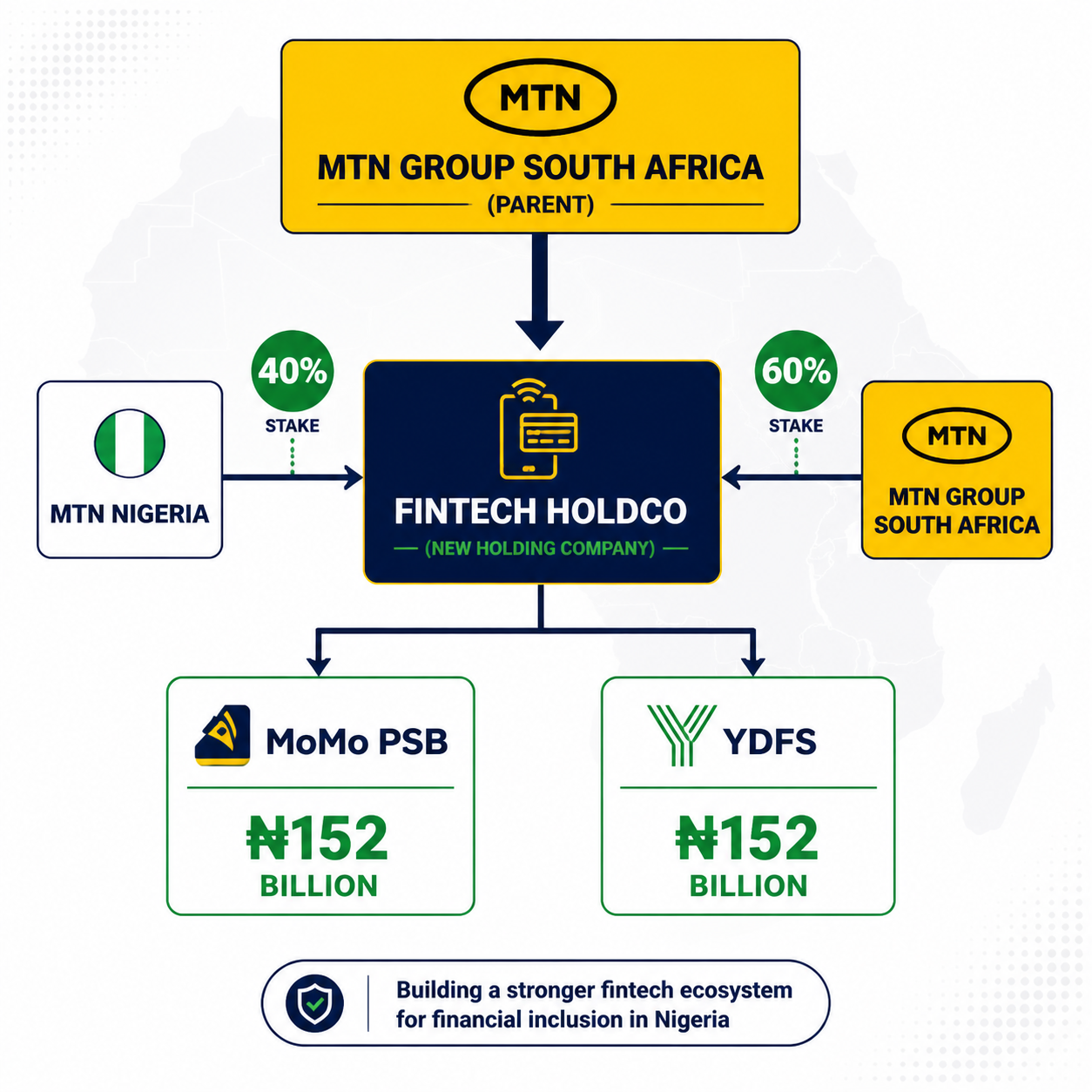 Detailed () infographic-style illustration showing a corporate ownership restructuring diagram: MTN Group South Africa