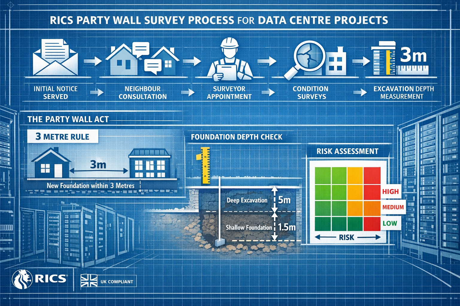 () technical infographic illustration displaying RICS party wall survey process flowchart specifically for data centre