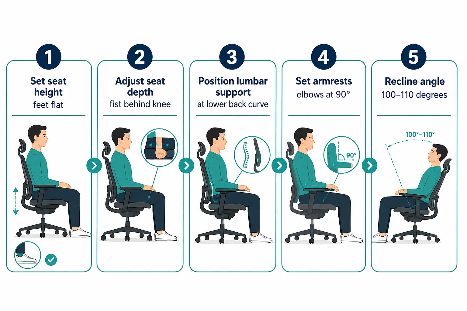 Numbered step-by-step process flow diagram (1536x1024): five horizontal steps showing how to properly adjust an office chair, each step in a teal rounded card: Step 1 'Set seat height, feet flat' with illustrated seated figure; Step 2 'Adjust seat depth, fist behind knee'; Step 3 'Position lumbar support at lower back curve'; Step 4 'Set armrests, elbows at 90 degrees'; Step 5 'Recline angle, 100-110 degrees'. Clean white background, bold navy step numbers, short 1-4 word labels per card, editorial infographic style, landscape format. How to Adjust an Office Chair Properly for Ergonomic Office Seating