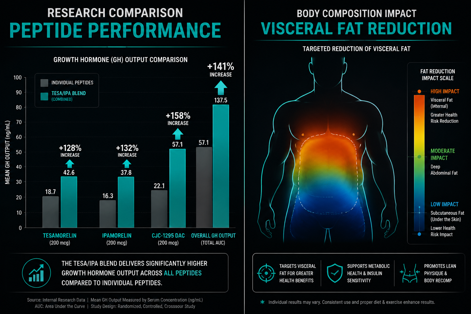 Detailed () split-panel research comparison visual showing on the left side a stylized bar chart comparing individual