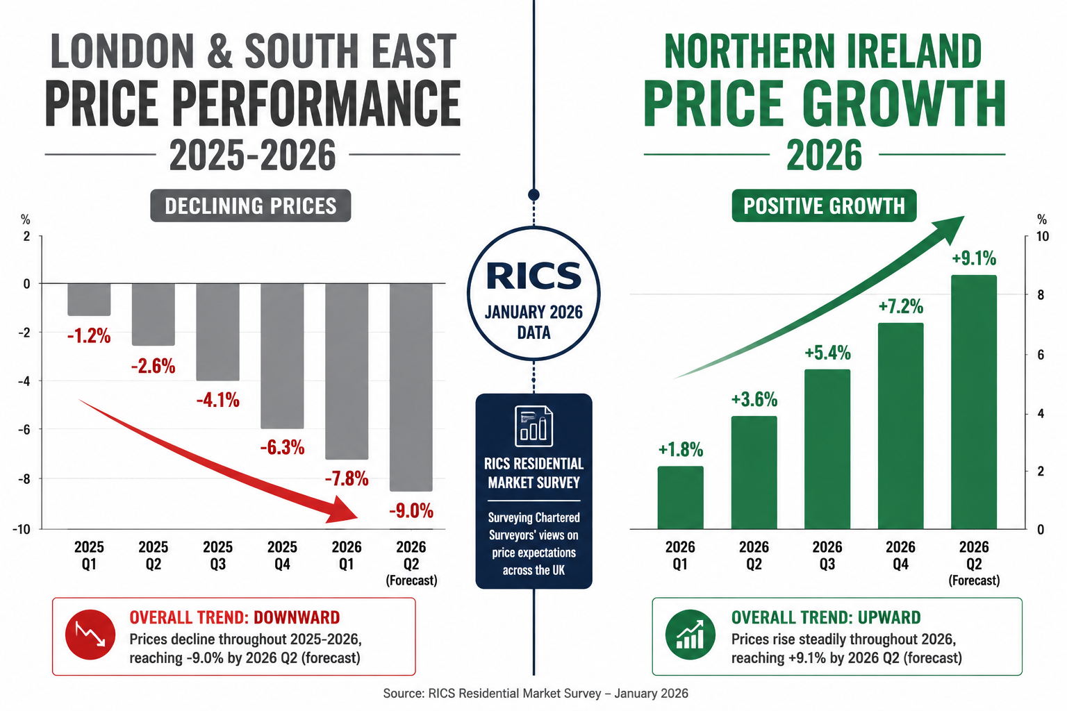 Detailed infographic-style editorial image showing a split-screen comparison: left side displays a downward-trending bar