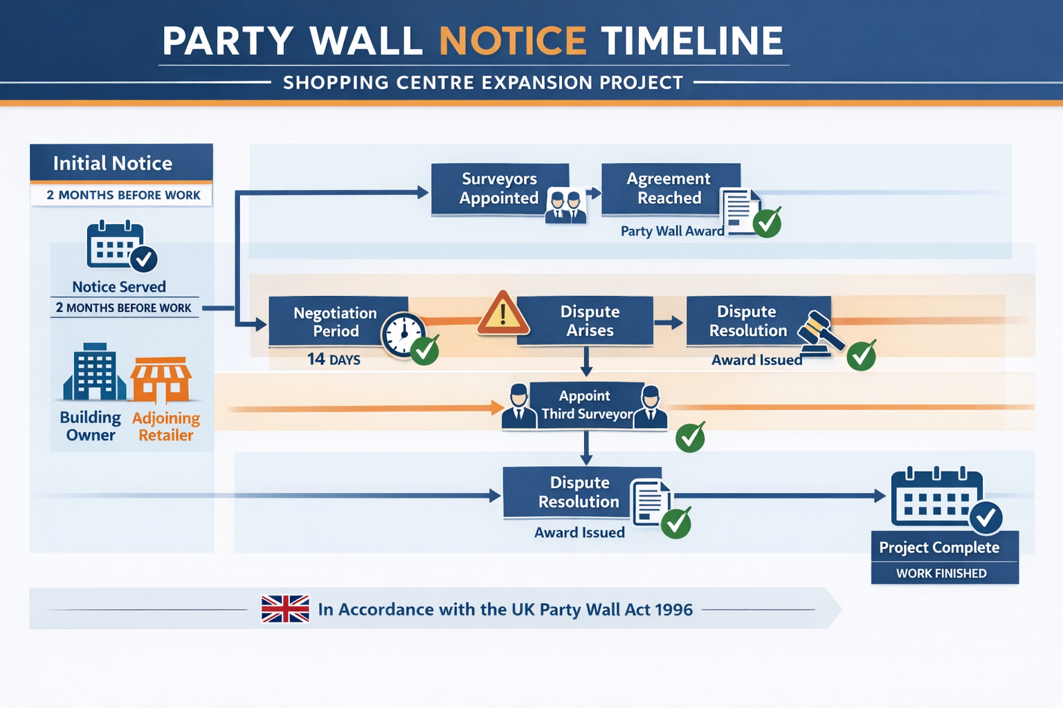 Comprehensive landscape format (1536x1024) infographic-style image displaying party wall notice timeline flowchart for shopping centre expan