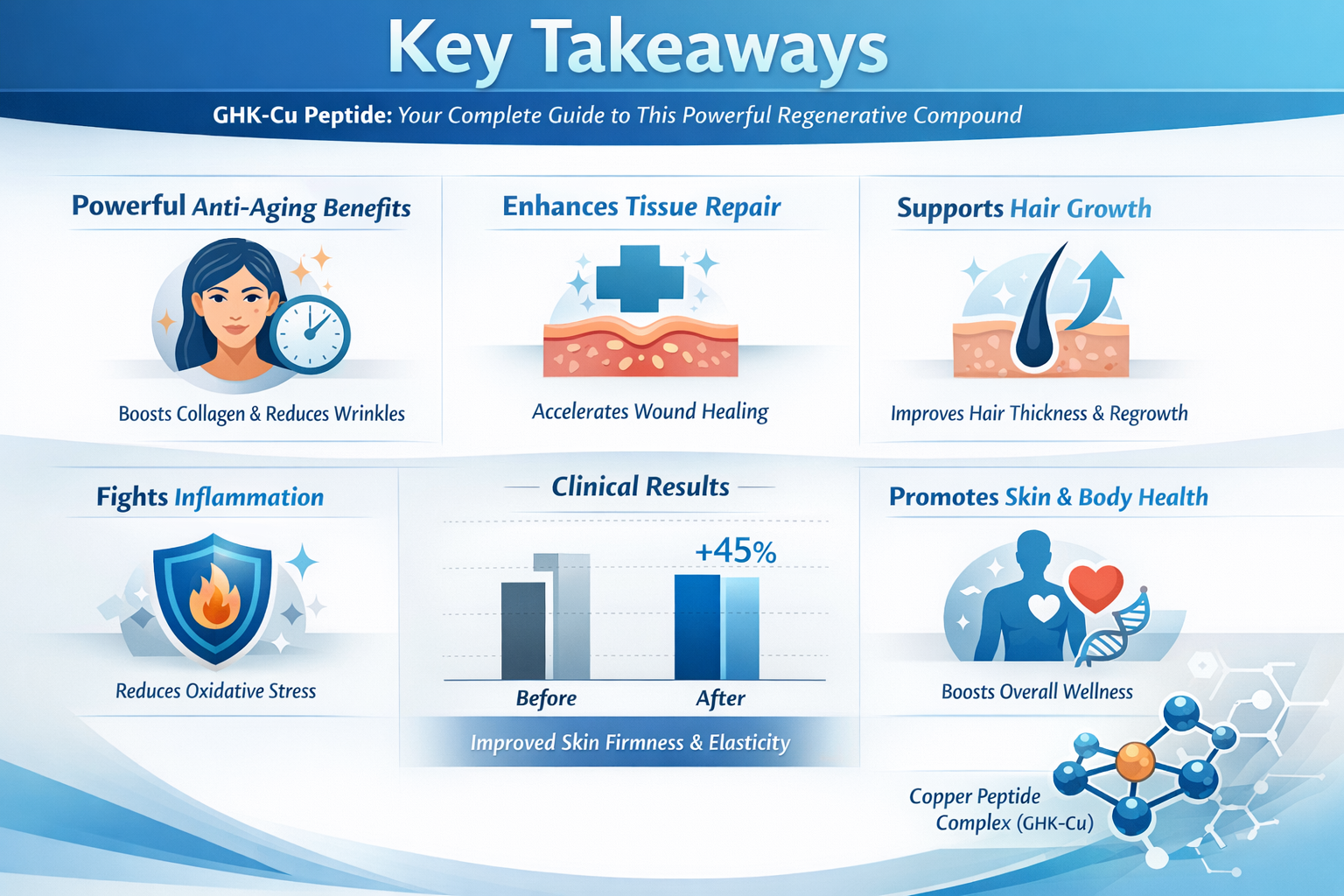 Professional landscape infographic (1536x1024) for article "GHK-Cu Peptide: Your Complete Guide to This Powerful Regenerative Compound", sec