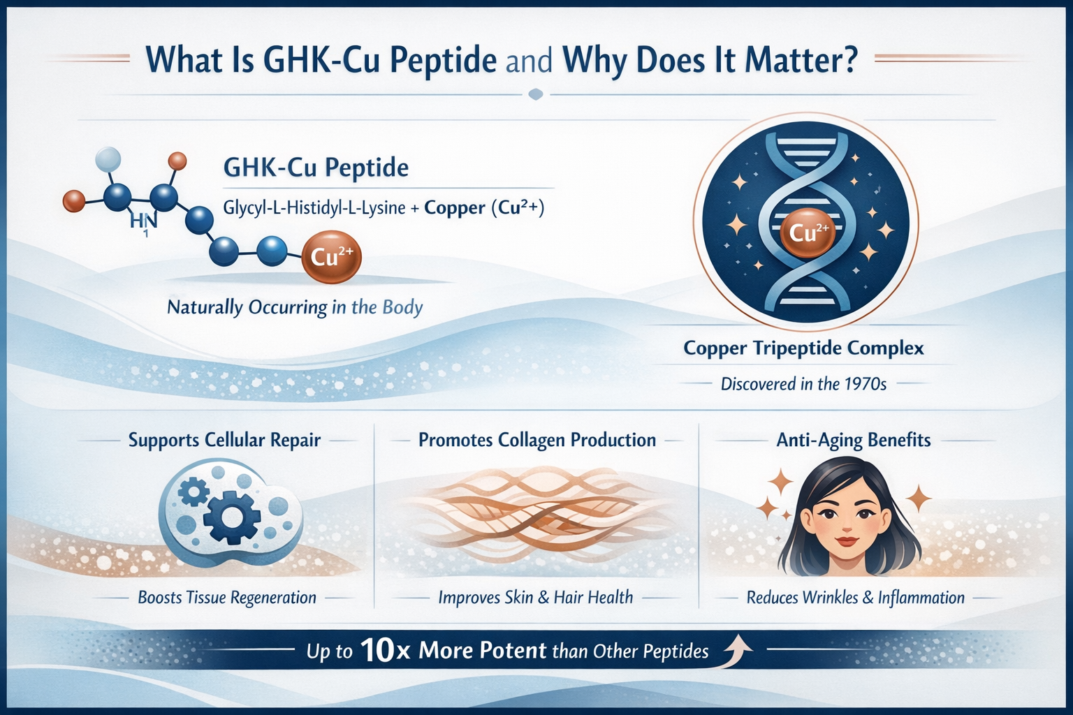 Professional landscape infographic (1536x1024) for article "GHK-Cu Peptide: Your Complete Guide to This Powerful Regenerative Compound", sec