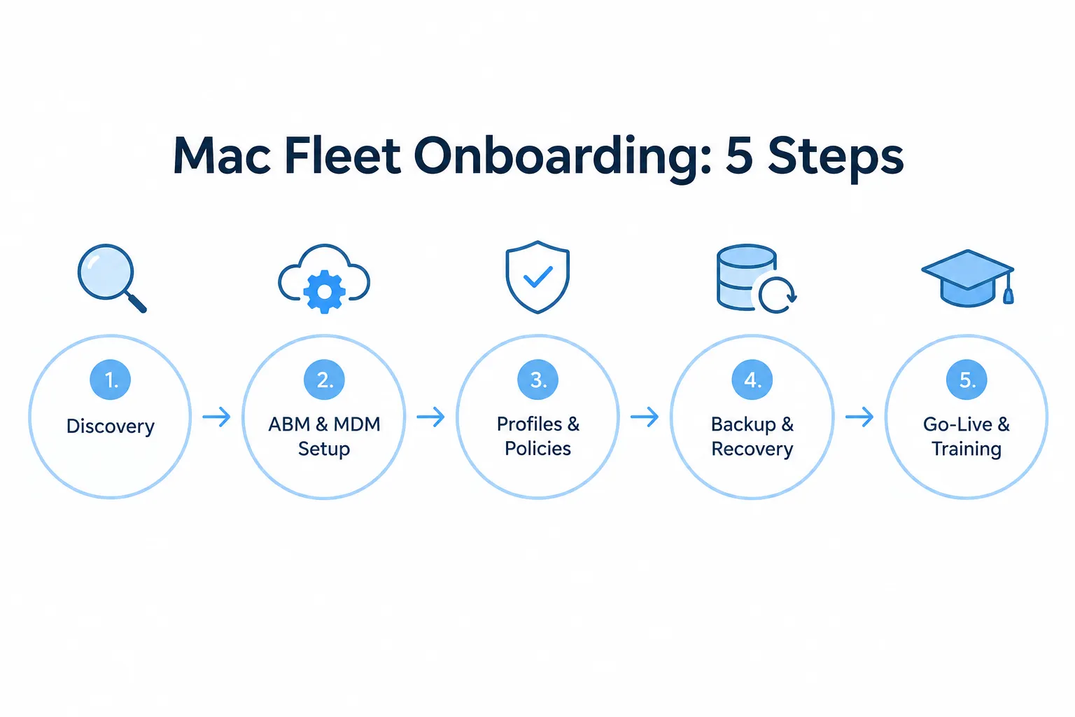 Managed IT Mac Support: Remote vs On-Site