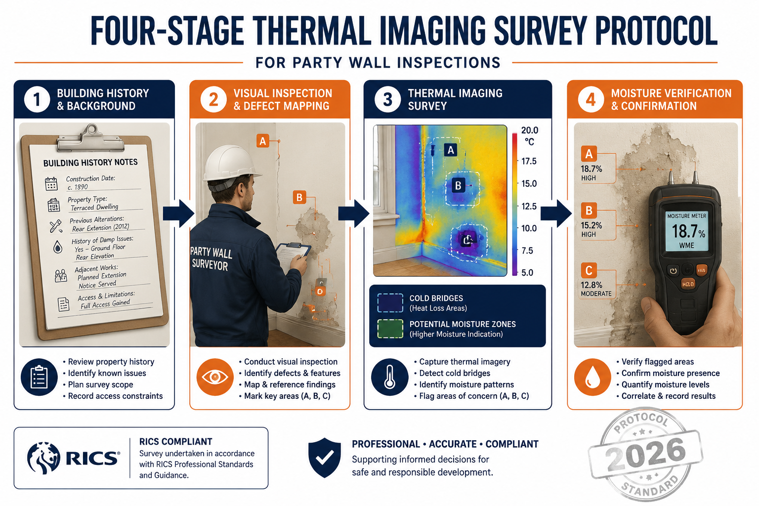 Detailed infographic-style illustration () showing a four-stage thermal imaging survey protocol flowchart for party wall