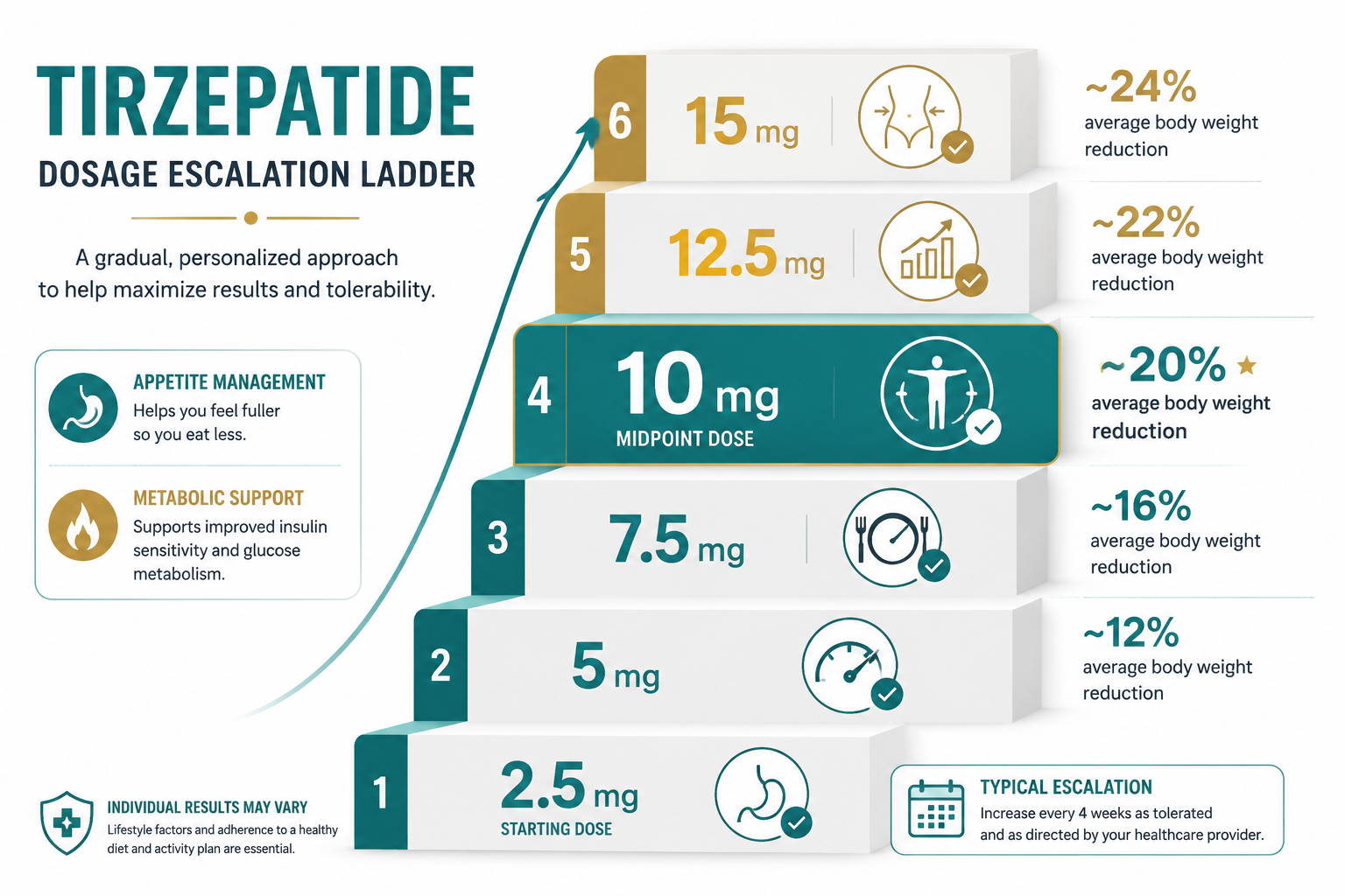 Detailed () infographic-style illustration showing a tirzepatide dosage escalation ladder diagram: a vertical stepped chart
