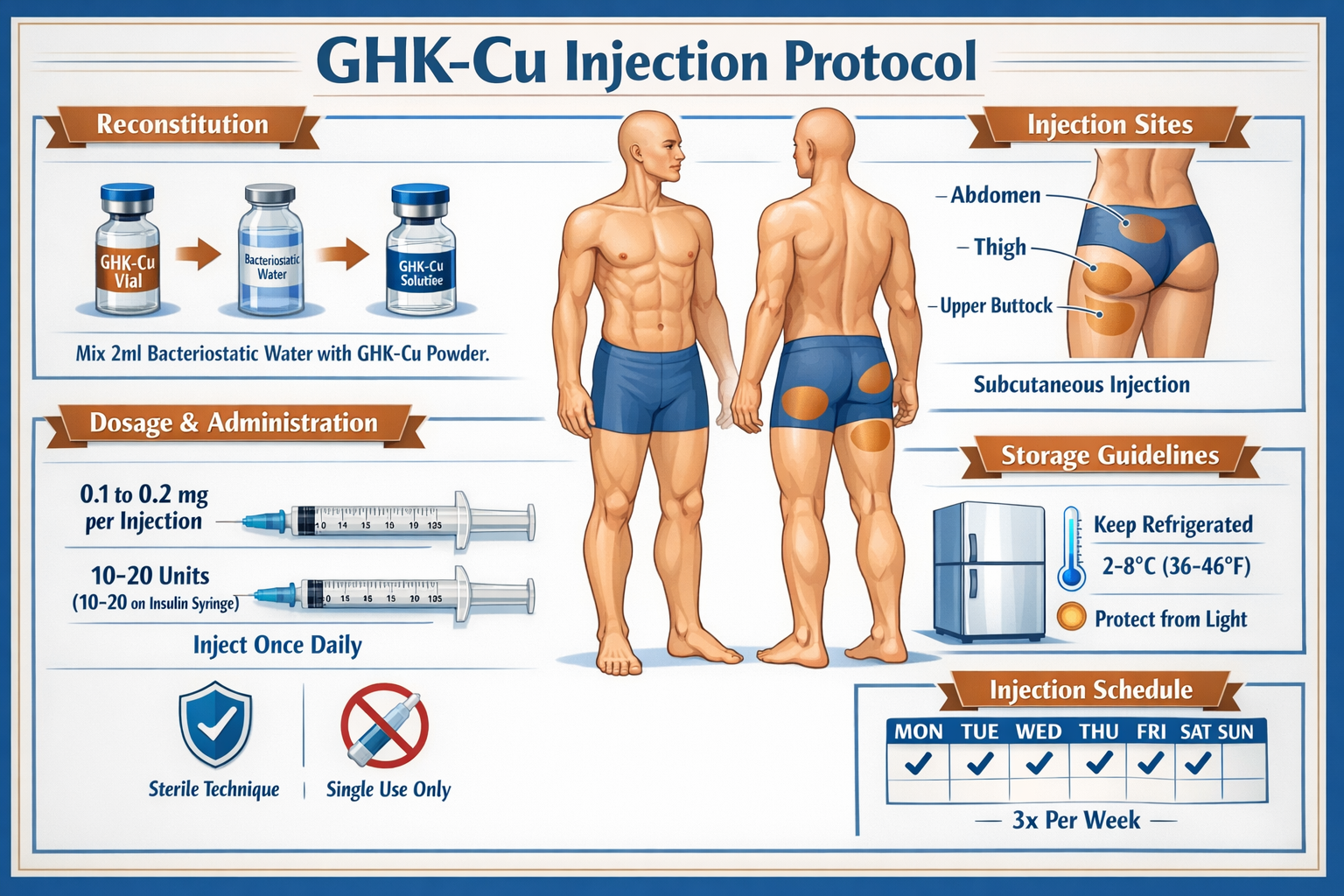 Detailed infographic showing proper GHK-Cu injection protocol with anatomical illustrations of injection sites on human body outline. Includ