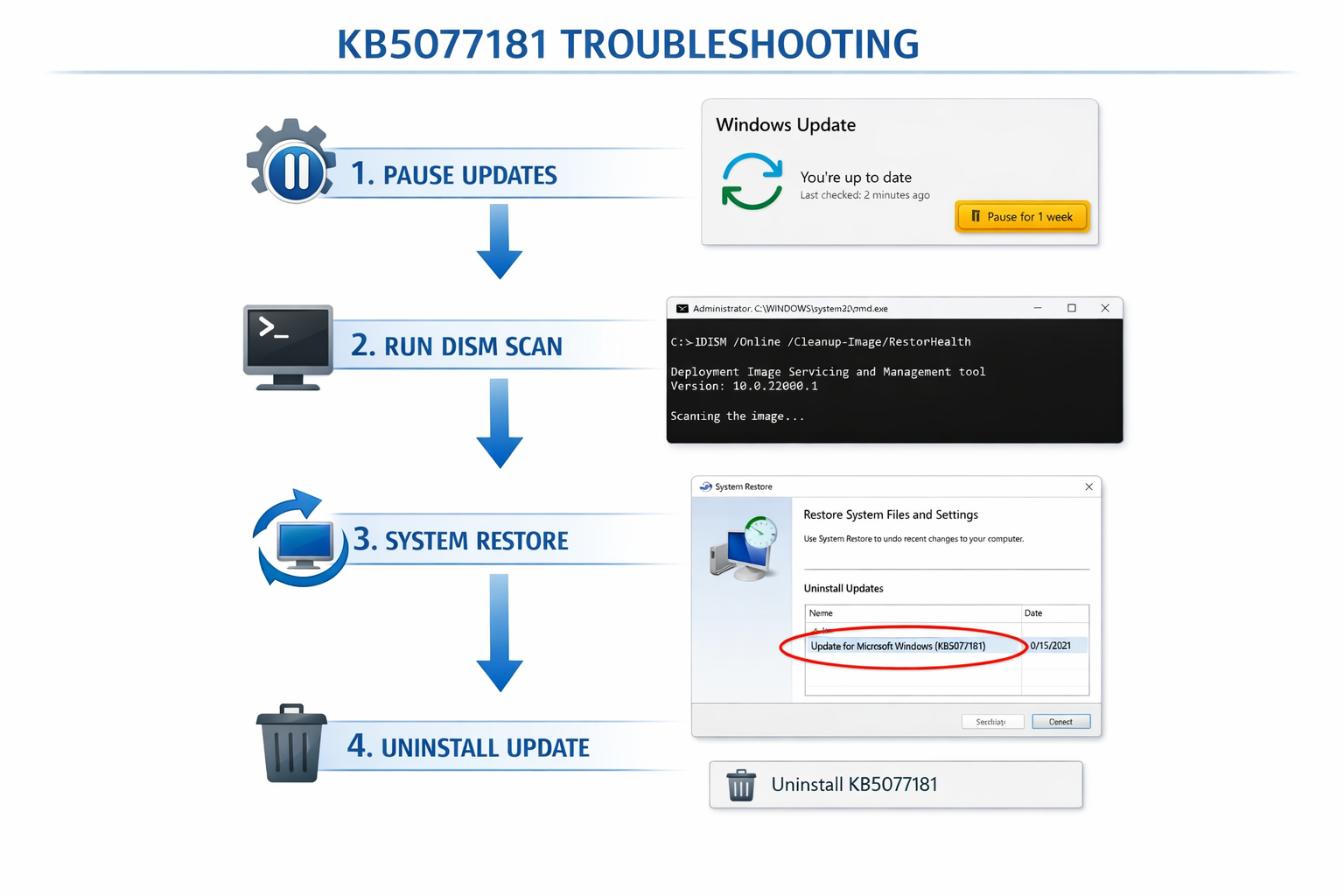 KB5077181 Windows 11 Update Issues Landscape format (1536x1024) step-by-step visual guide showing KB5077181 troubleshooting workflow. Central flowchart design with decision tr