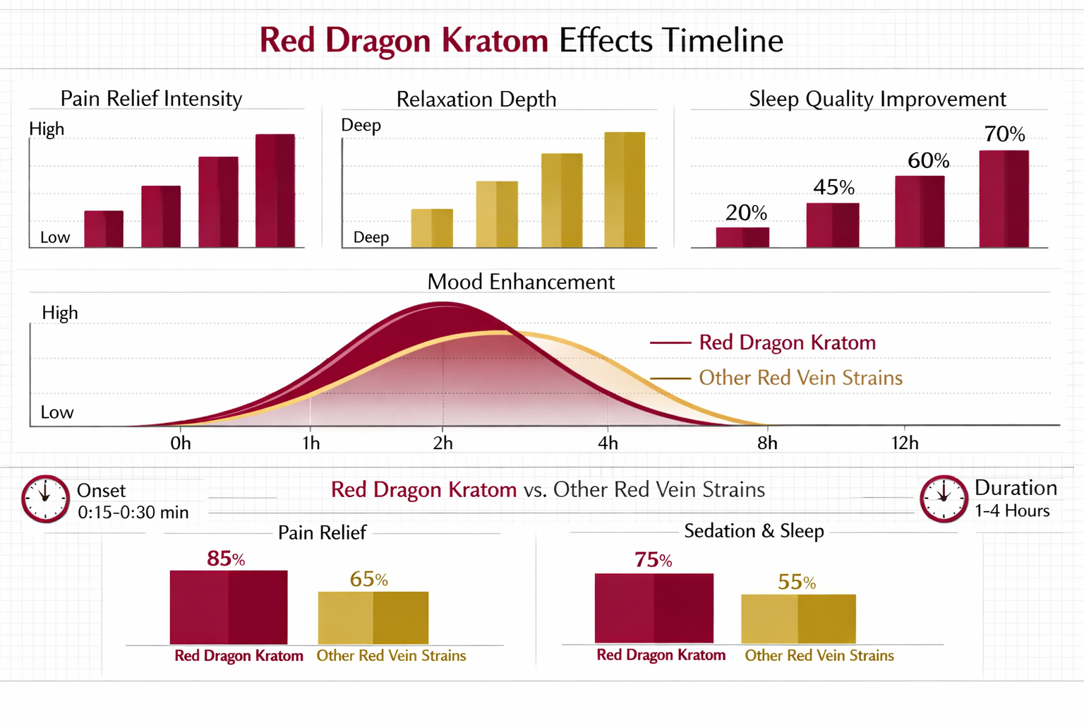 Landscape format (1536x1024) comparison infographic displaying Red Dragon Kratom effects timeline from 0-24 hours on horizontal axis, bar gr