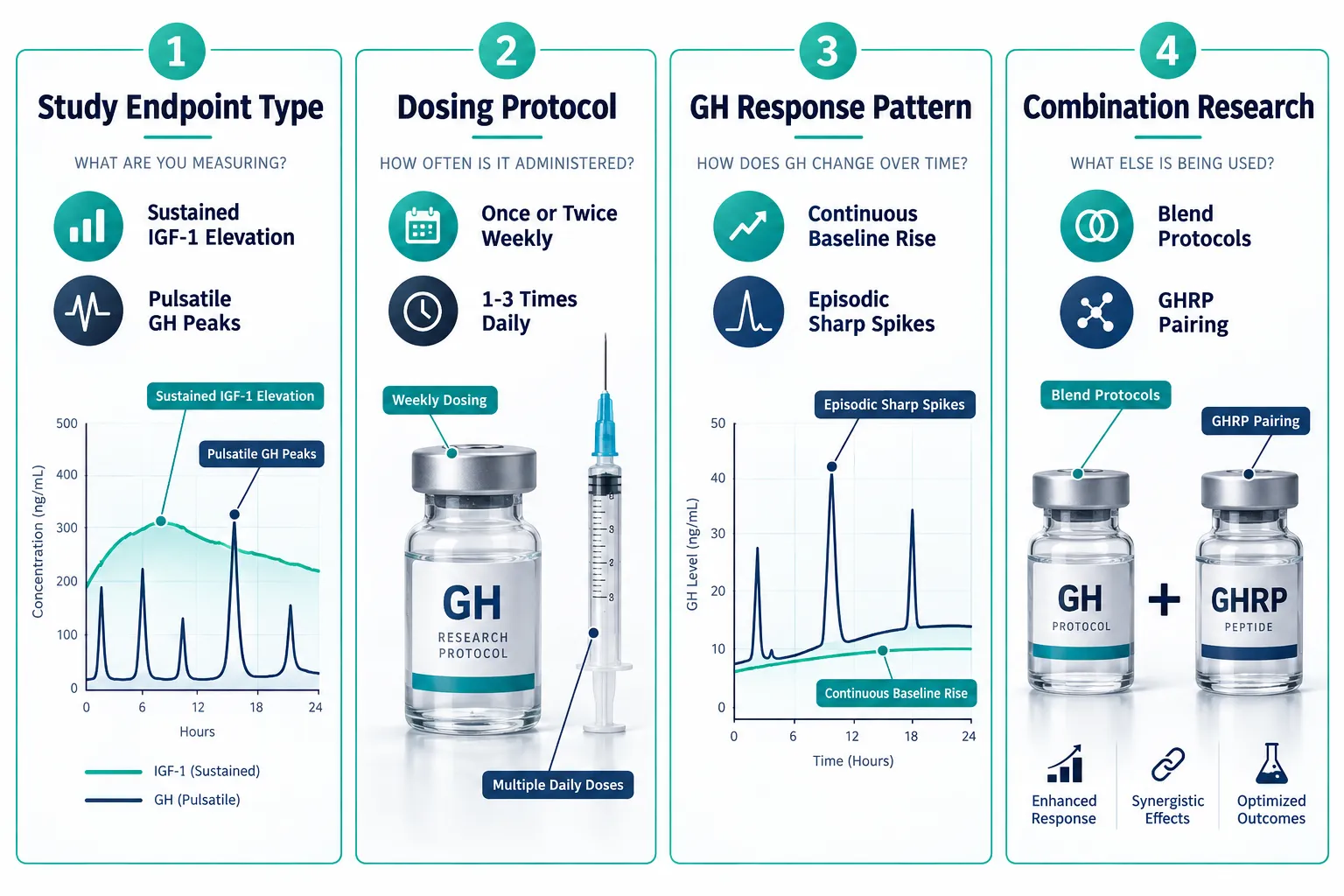 Research Design Implications of CJC-1295 With DAC vs Without DAC