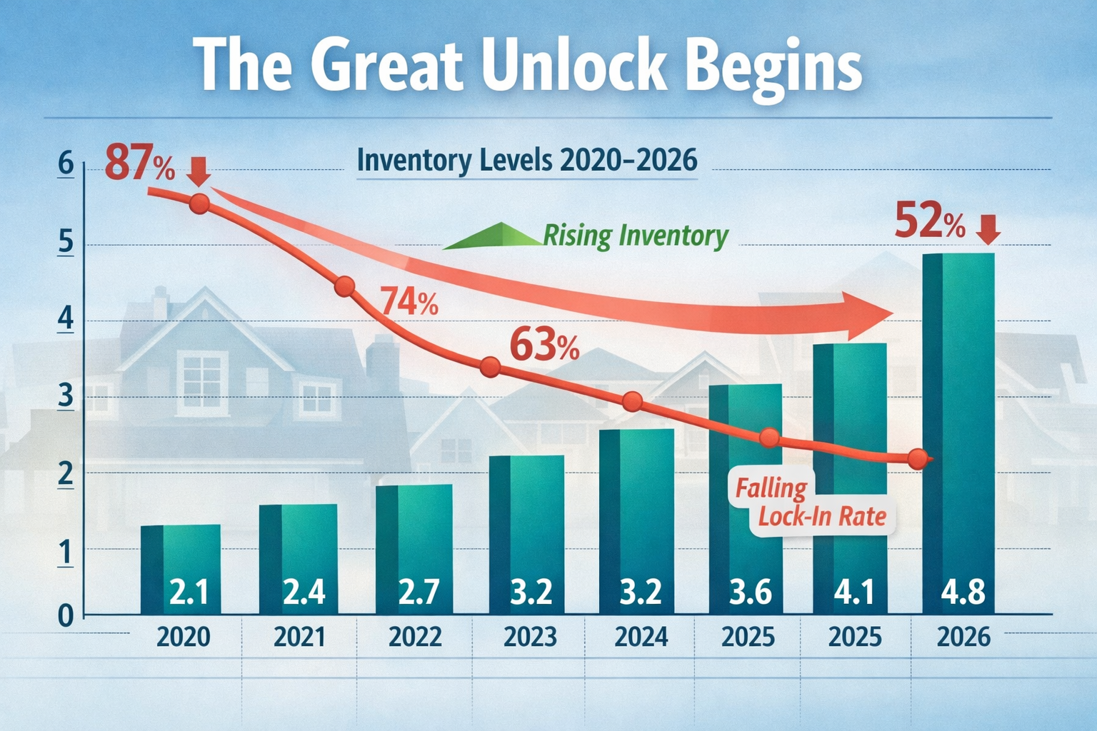Landscape format (1536x1024) infographic showing dual bar chart comparison: 'Inventory Levels 2020-2026' with ascending bars in teal showing
