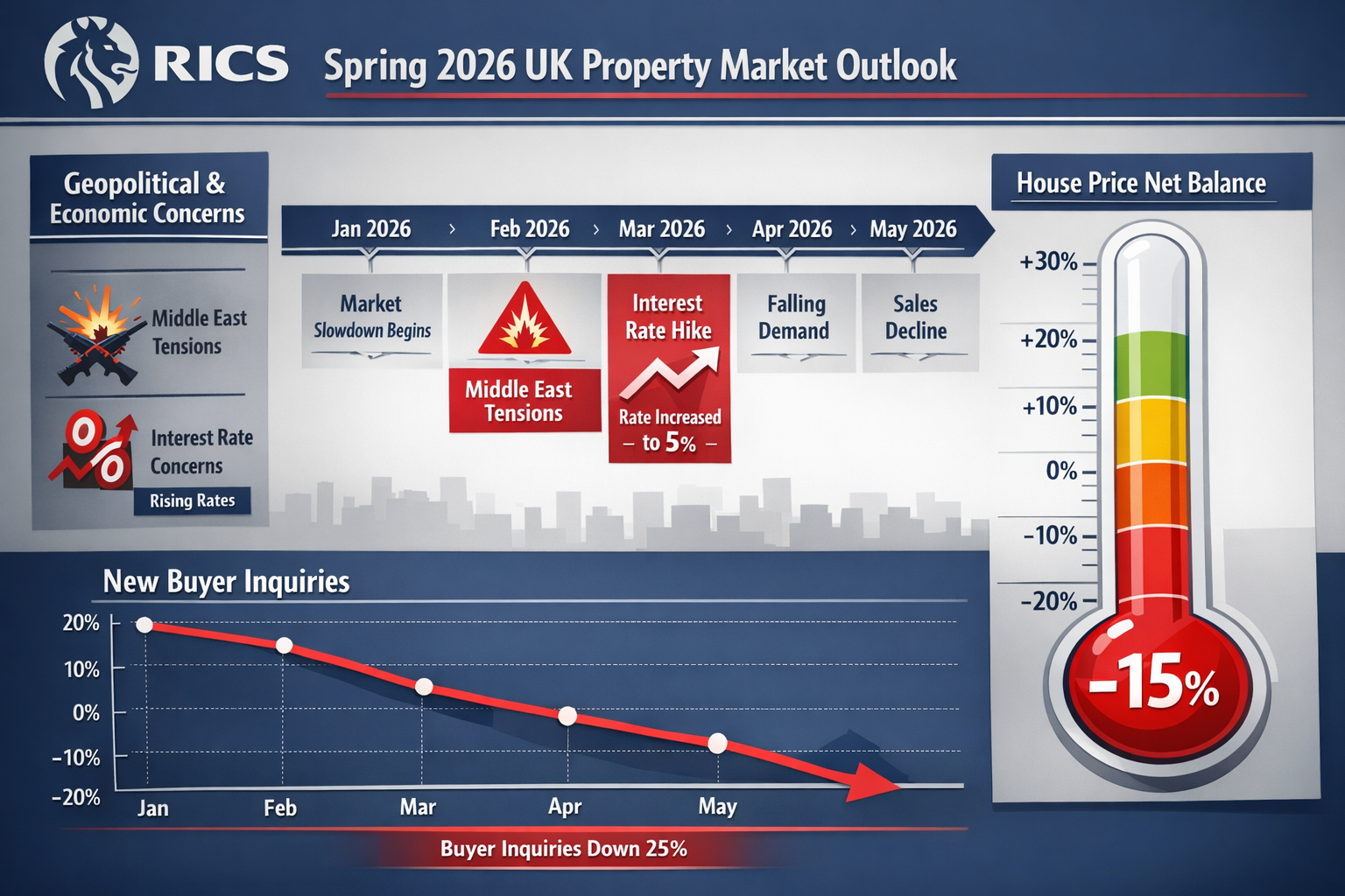 () detailed infographic showing the Spring 2026 UK property market conditions with multiple data visualization elements: