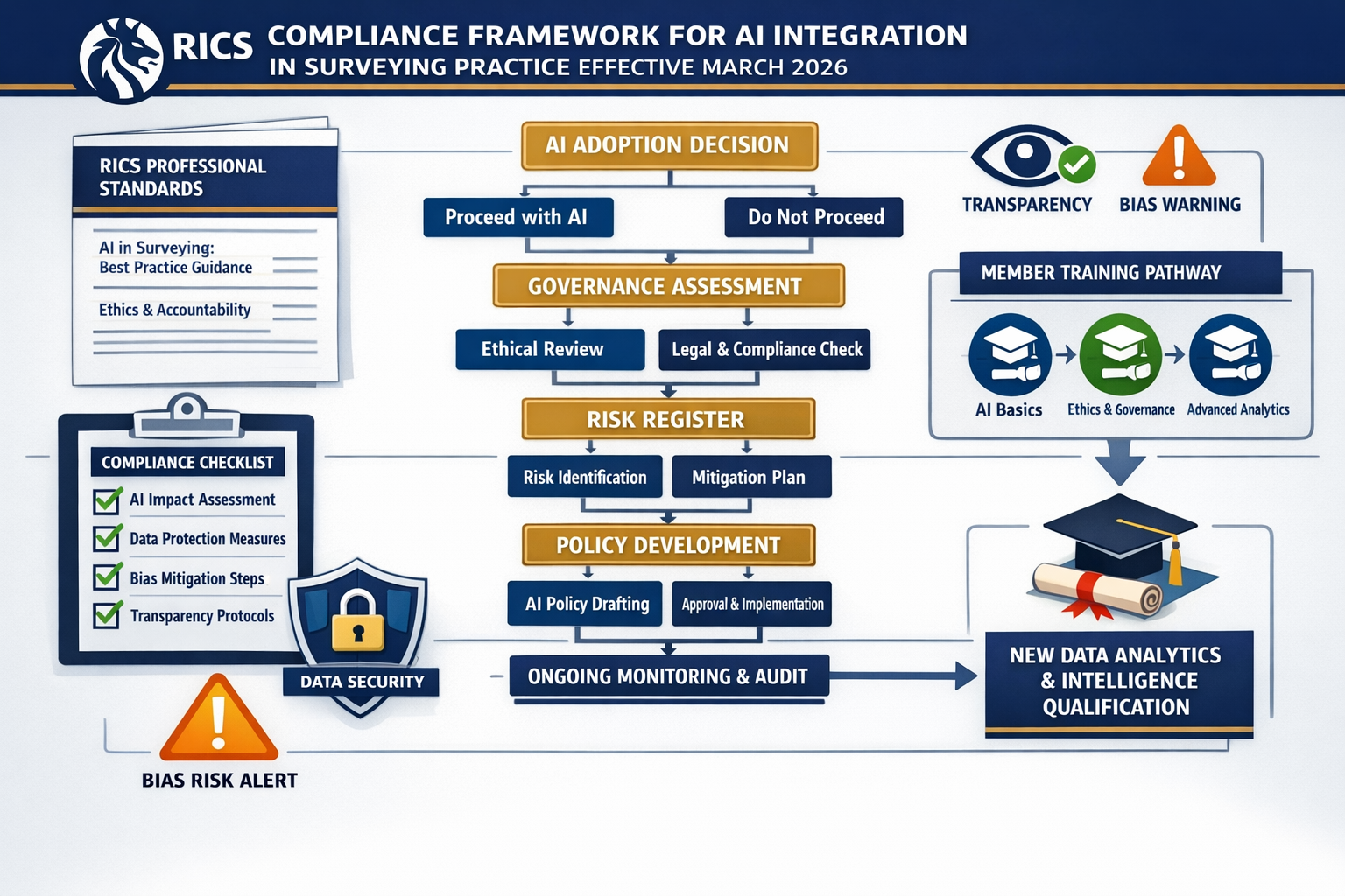 () professional workflow diagram illustrating RICS compliance framework for AI integration in surveying practice effective