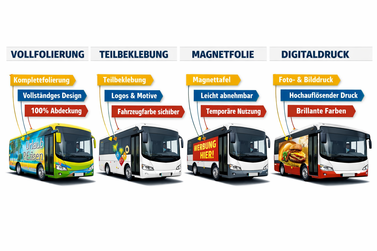 () infographic-style illustration showing four types of Bus Beschriftung side by side: Vollfolierung, Teilbeklebung,