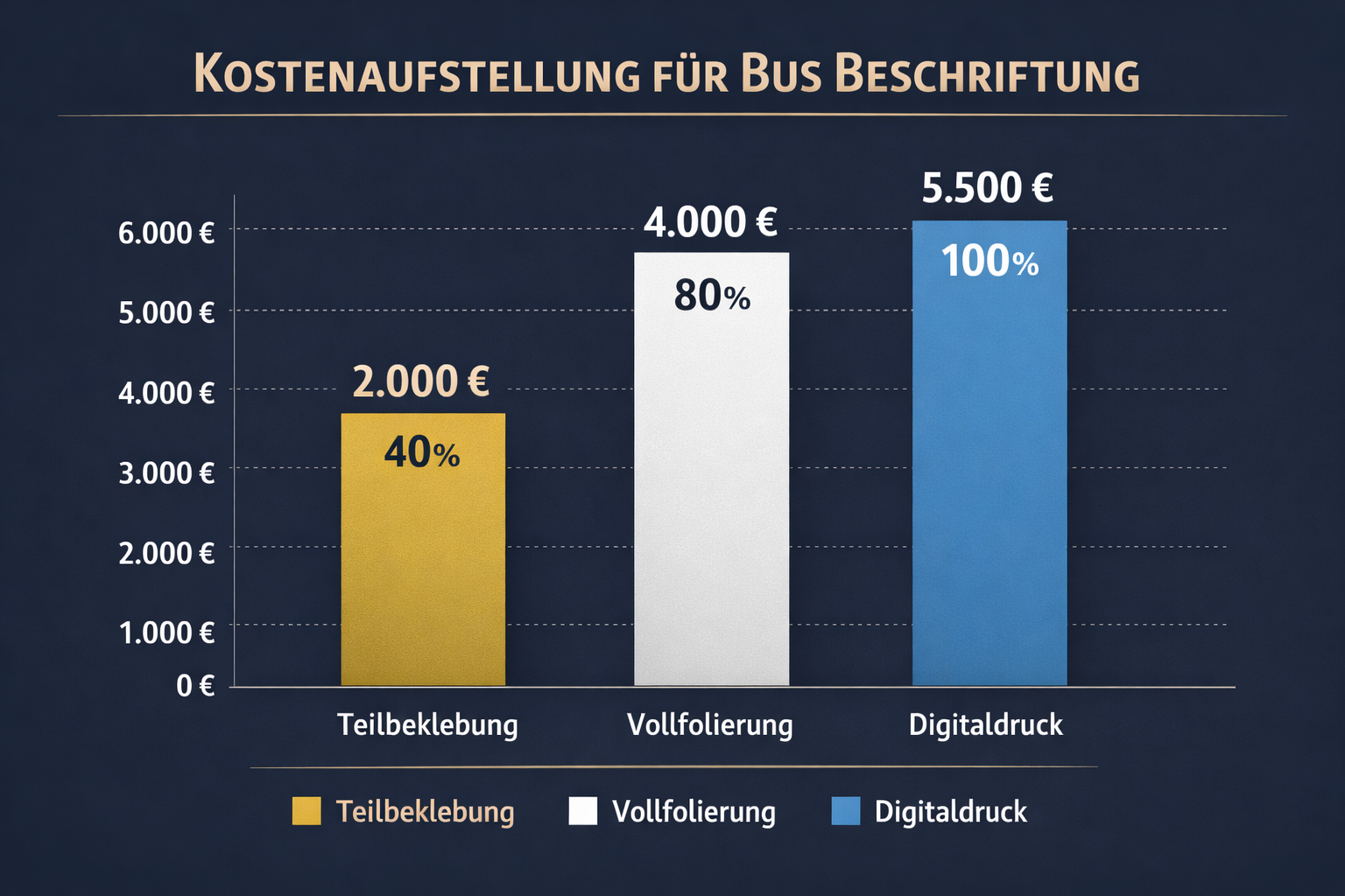 () cost breakdown chart for Bus Beschriftung displayed as a professional German-language infographic with bar graphs showing