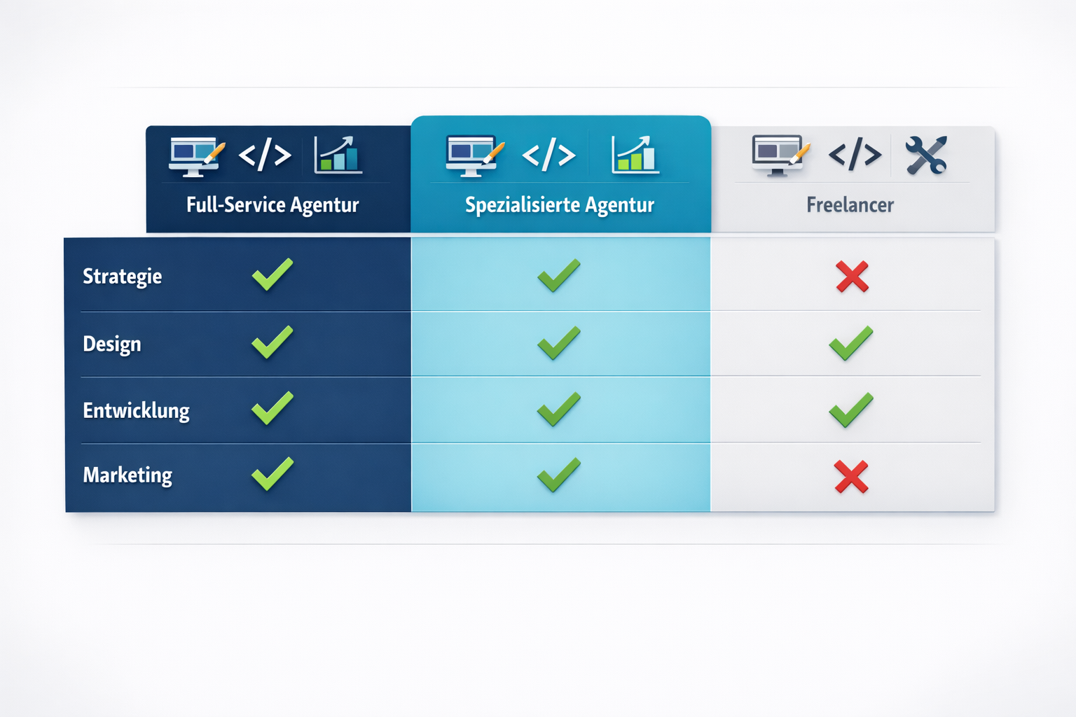 Landscape format (1536x1024) infographic showing comparison table of different website agency types with three distinct columns labeled 'Ful - Agentur für Website 2 Landscape format (1536x1024) infographic showing comparison table of different website agency types with three distinct columns labeled 'Ful