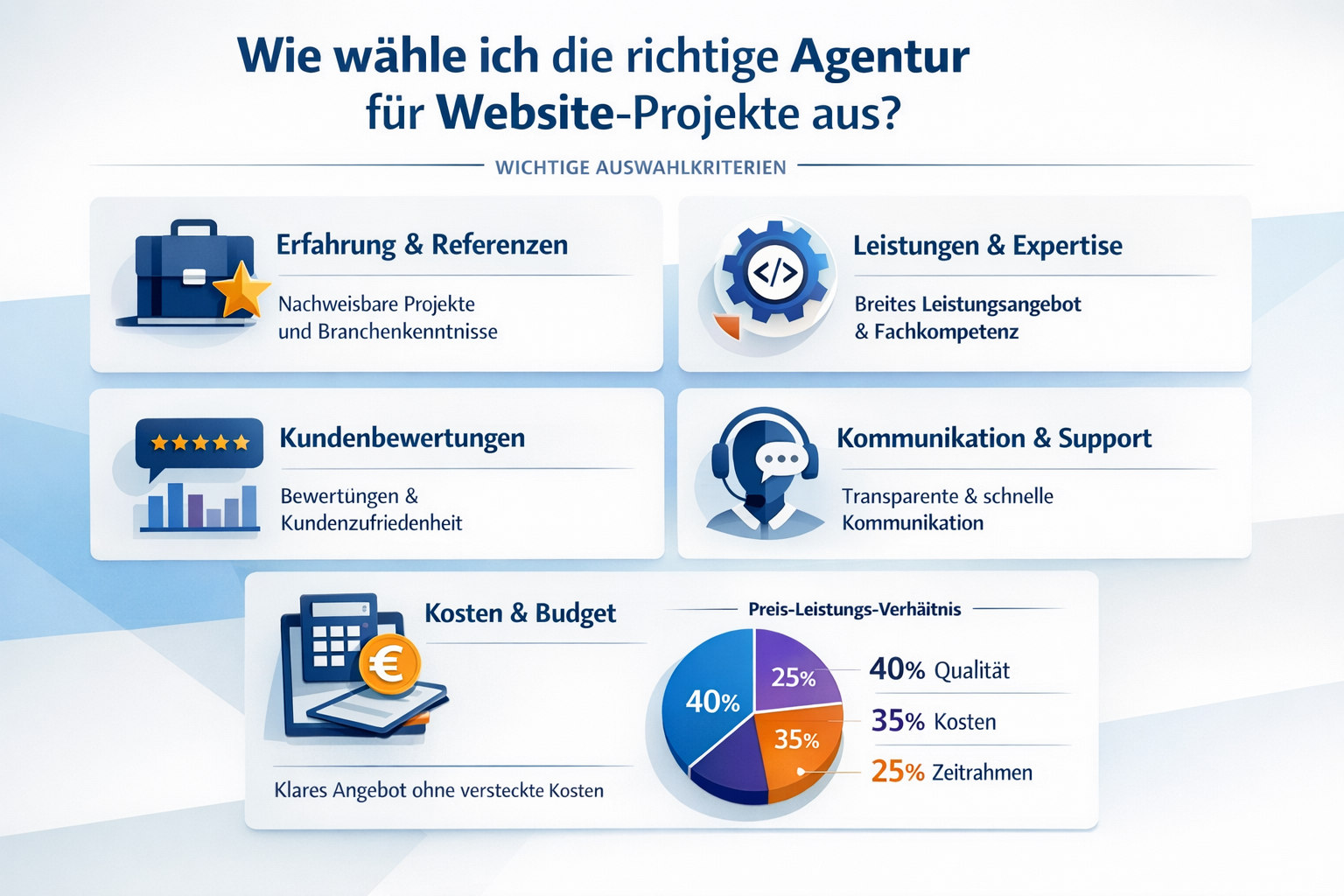 Professional infographic for article "Agentur für Website: Der komplette Guide für 2026", section: "Wie wähle ich die richtige Agentur für W - Agentur für Website 5 Professional infographic for article "Agentur für Website: Der komplette Guide für 2026", section: "Wie wähle ich die richtige Agentur für W