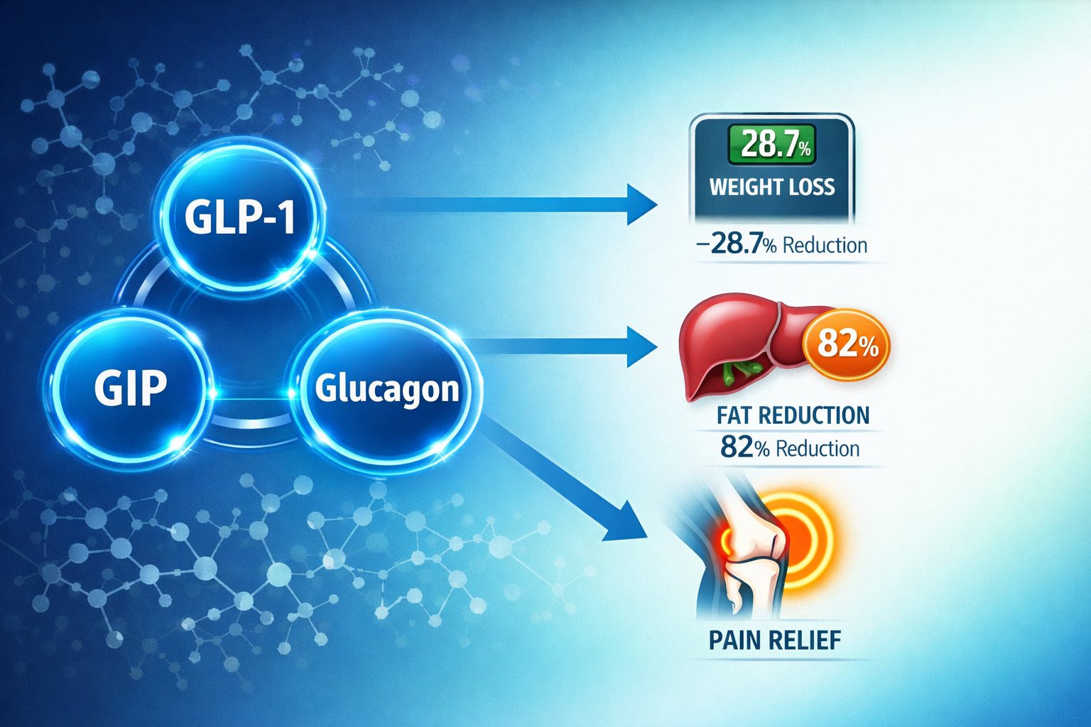 Landscape format (1536x1024) detailed infographic showing three receptor pathways (GLP-1, GIP, glucagon) as interconnected glowing blue circ