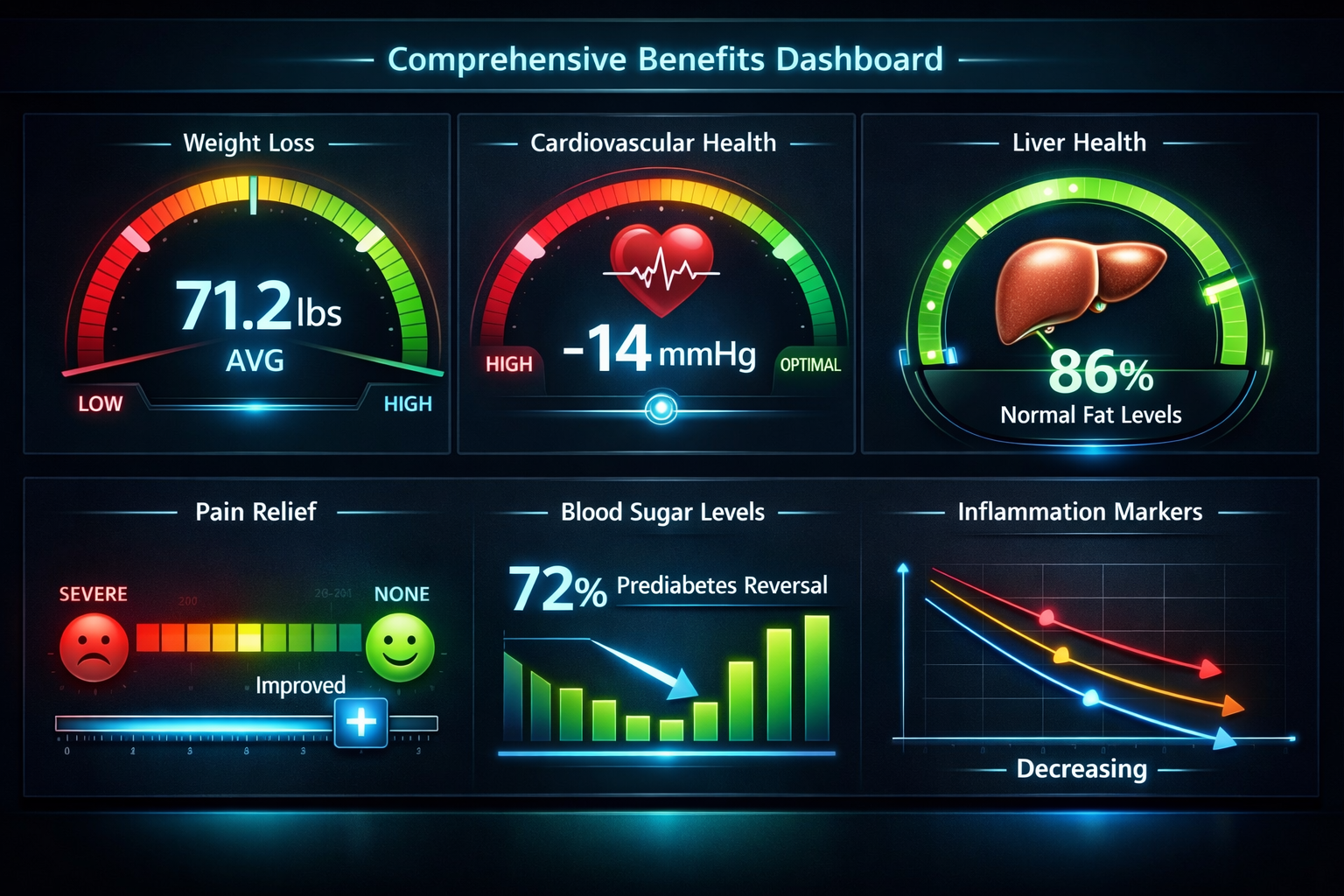 Landscape format (1536x1024) comprehensive benefits dashboard showing multiple health markers as modern gauge meters and progress bars. Top 