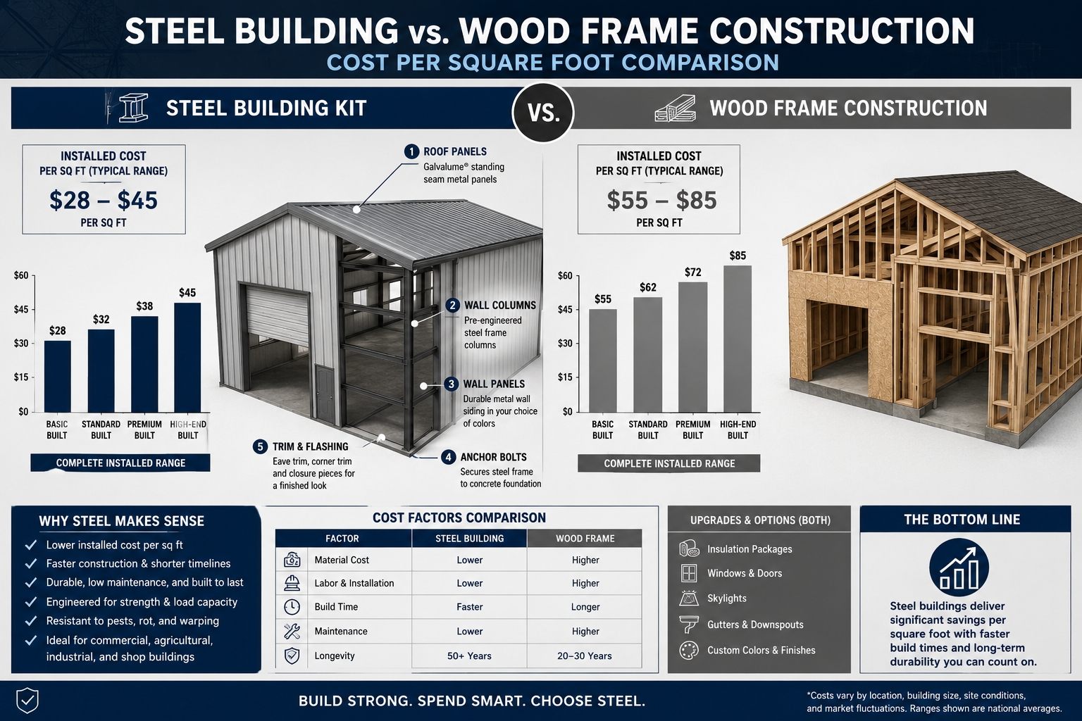 How Much Does a Basic Steel Building Cost Per Square Foot