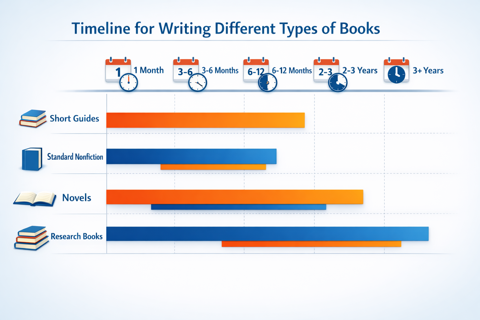 How Long Does It Take to Write a Book? Timeline & Factors Guide