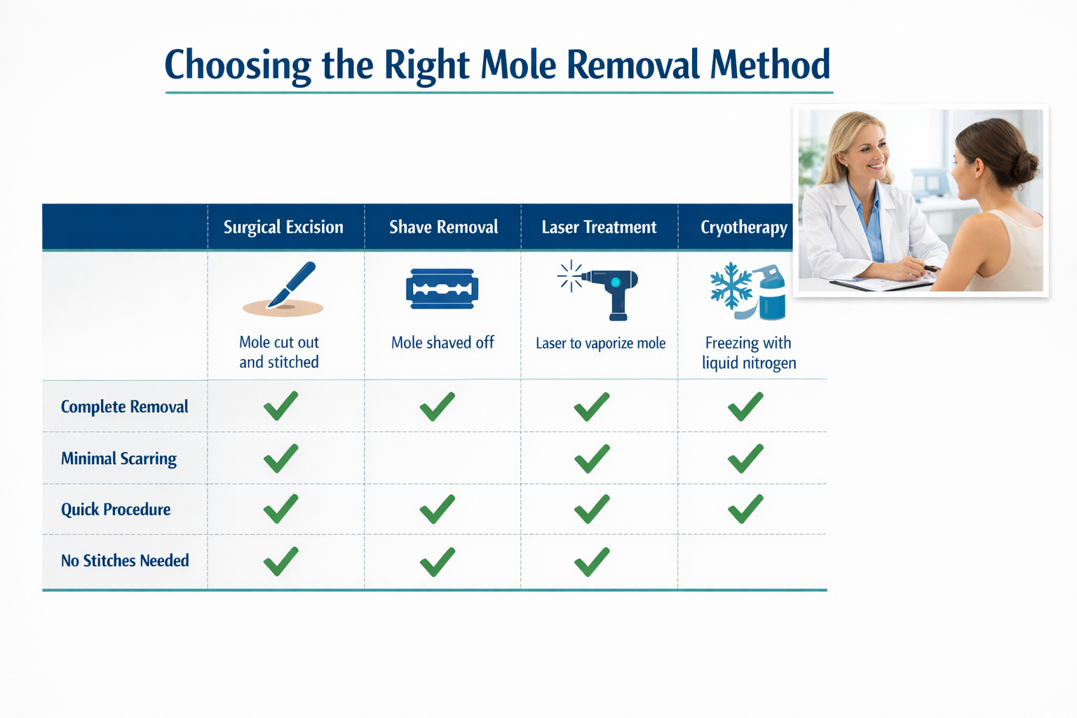 () infographic-style image showing a side-by-side comparison table of mole removal methods — surgical excision, shave