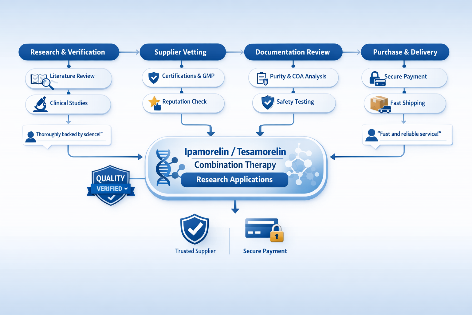 Landscape infographic design (1536x1024) presenting peptide purchasing decision flowchart with interconnected nodes showing research verific