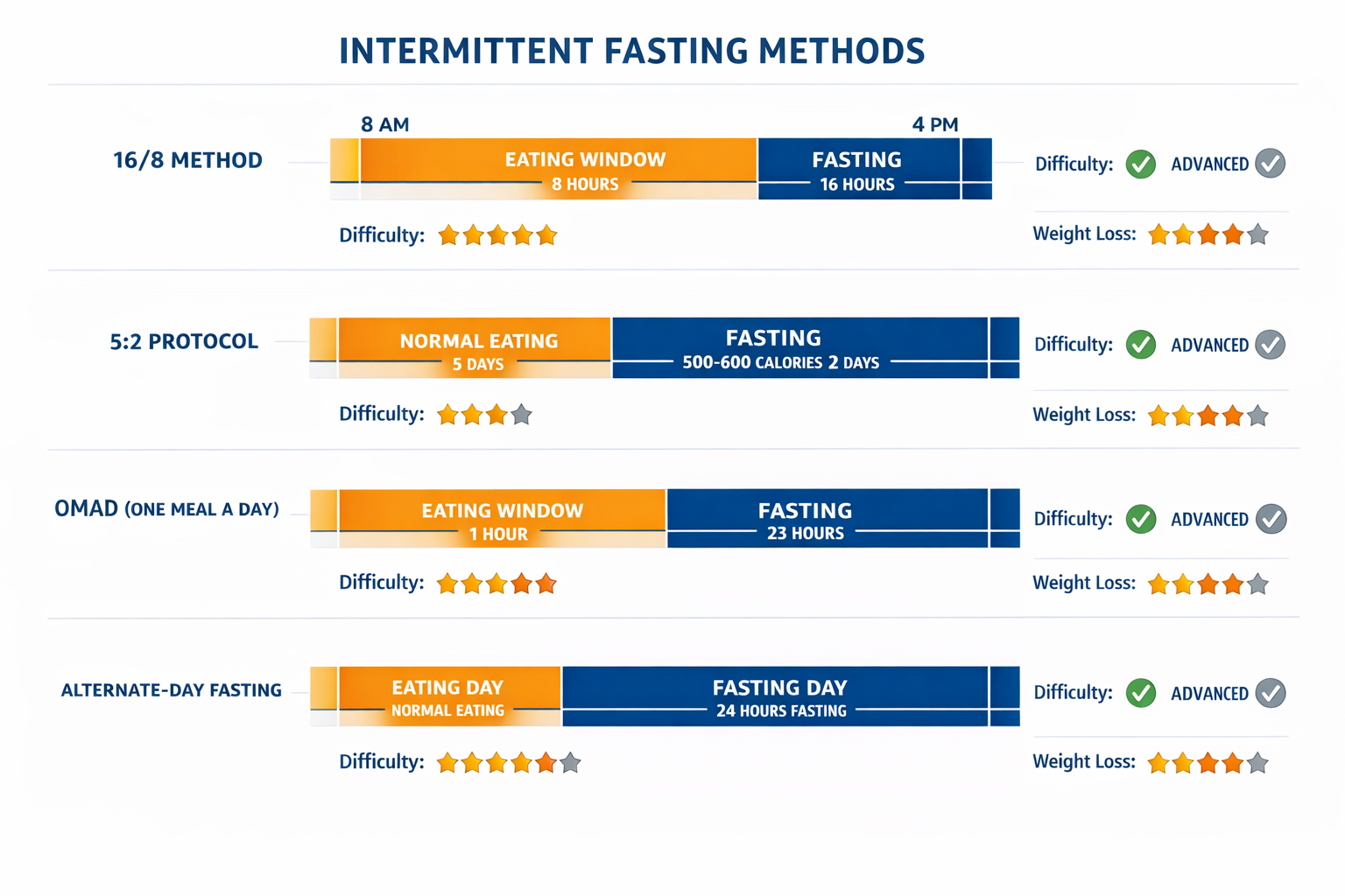 Detailed () comparison chart visual showing four intermittent fasting methods side by side: 16/8 method, 5:2 protocol, OMAD,