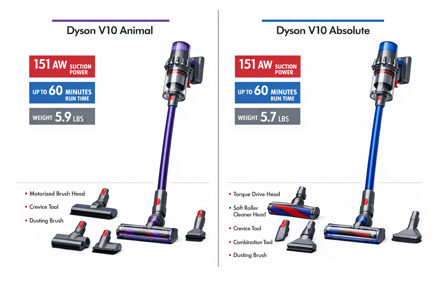 infographic-style image showing a side-by-side technical comparison chart of Dyson V10 Animal vs V10 Absolute models. Left panel displays the Animal model with purple accents, right panel shows Absolute in blue. Specification callouts highlight 151 AW suction power, 60-minute battery life, weight stats. Clean white background with Dyson branding colors, bold data labels, professional product review aesthetic, vacuum cleaner accessories fanned out below each model.